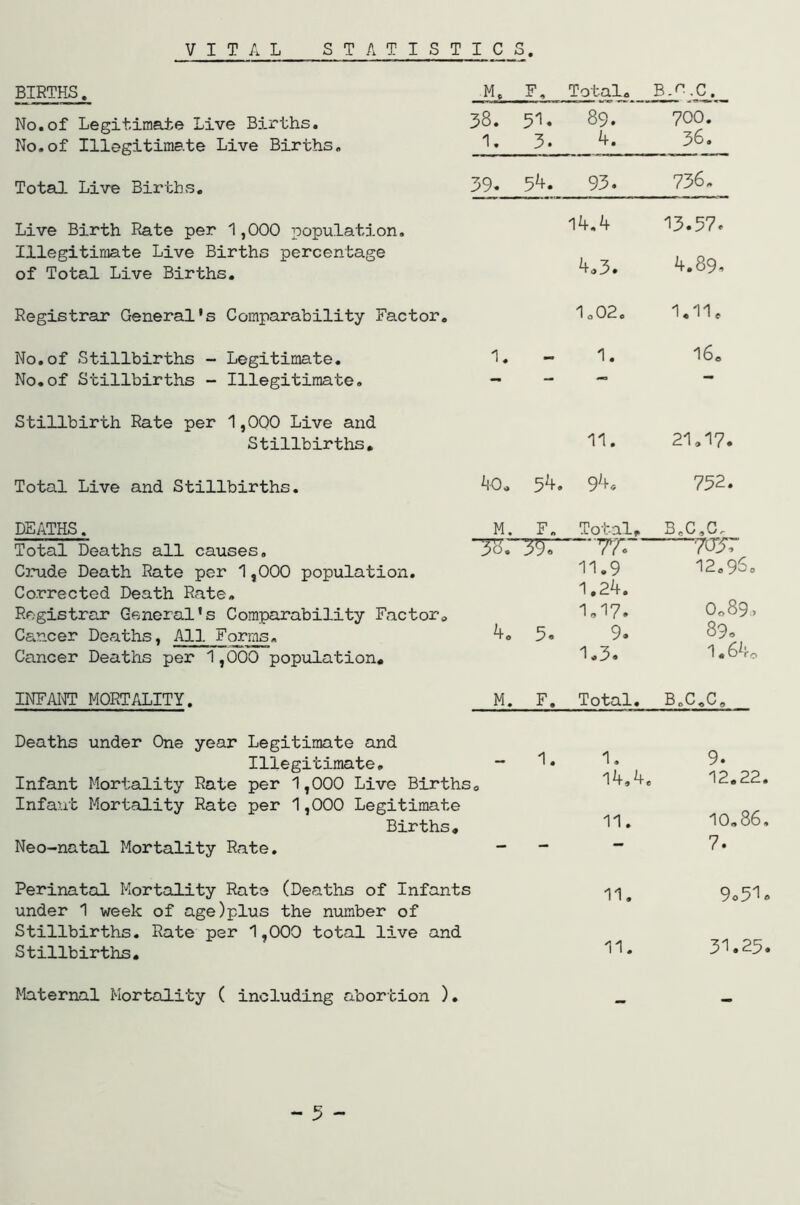 VITAL S T A TIST I C S. BIRTHS, No.of Legitimate Live Bii''ths. No.of Illegitimate Live Births, TotaJ. Live Births. Live Birth Rate per 1,000 population. Illegitimate Live Births percentage of Total Live Births, Registrar General's Comparability Factor, No.of Stillbirths - Legitimate. No.of Stillbirths - Illegitimate. Stillbirth Rate per 1,000 Live and Stillbirths, Total Live and Stillbirths. DEATHS. Total Deaths all causes, Cinide Death Rate per 1,000 population. Corrected Death Rate. Registrar General's Comparability Factor, Cancer Deaths, All Forms. Cancer Deaths per 1,000 popvilation, INFAI^IT MORTALITY. Deaths under One year Legitimate and Illegitimate, Infant Mortality Rate per 1,000 Live Births Infant Mortality Rate per 1,000 Legitimate Births, Neo-natal Mortality Rate. Perinatal Mortality Rate (Deaths of Infants under 1 week of age)plus the number of Stillbirths. Rate per 1,000 total live and Stillbirths, Maternal Mortality ( including abortion ). Total, B.^.C. 38. 5'!. 1. 3. 89. 4. 700. 36. 39. 5^. 93. 736. 14.4 13.57. 4,3. 4.89. 1,02, 1,11, 1. 1. 16, — — 11. 21,17. ^0. 5^, 94, 752. M. F„ Total, B,C,C, c • :0 ■'7r. 7037 11,9 1.24. 12,960 1,17. 0,89., 5. 9. 89 0 1.3. 1«64o M. F. Total, B.C.C, - 1. 1, 9. 14,4. 12.22, 11. 10,86 - - — 7. 11. 9o5i 11. 31.25 - 5 -