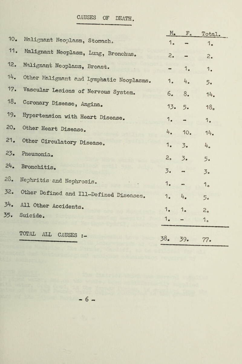 CAUSES OF DEATH. M. F. Total. 10. Malignant Neoplasm, Stomach. 1. 1. 11. Malignant Neoplasm, Lung, Bronchus. 2. 2. 12. Malignant Neoplasm, Breast. 1. 1. 14. Other Malignant and Lymphatic Neoplasms. 1. 4. 5. 17. Vascular Lesions of Nervous System. 6. 8. 14. 18. Coronary Disease, Angina. 13. 5. l8o 19. Hypertension with Heart Disecise. 1. 1. 20. Other Heart Disease. 4. 10. 14. 21. Other Circulatory Disease. 1. 3. 4. 23. Pneumonia. 2, 3. 5. 24. Bronchitis. 3. — 3. 28. Nephritis• and Nephrosis. 1. — 1o 32. Other Defined and Ill-Defined Diseases. 1. 4. 5c 34. All other Accidents. 1. 1. 2o 35. Suicide. 1. - 1, total ilLL CAUSES « CO 39. 77. - 6 -
