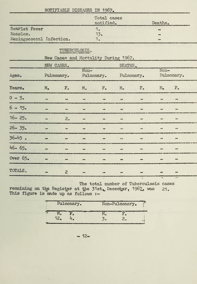 Total cases notified. Deaths0 Scarlet Fever Measles, Meningococcal Infection. 1. 13. 1. •• TUBERCULOSIS. New Cases and Mortality During 196?. NE\^ CASES. DEATHS. Ageso Pulmonary. Non- Pulmonary. Pulmonary, Non- Pulmonary. Years, M. F, M. F. M. F, F, 0-5. - - _ - - - - - 6 - 15. - - - - - - - 16- 25. 2. - - - - - 26- 35. - - - - - _ 36-45 . - - _ - _ - - - 46- 65. - - - - - - - — Over 65. - - - - - - - - TOTALS. 2 _ — remaining on the Regis-^er This figure is made up as The total number of Tuberculosis cases at ttie 31st4, December, I96Z1 was 21, follov/s Pulmonary, Non-Pulmonary, - M, F. M, F. 12. 4. 3. 2. .| - 12.