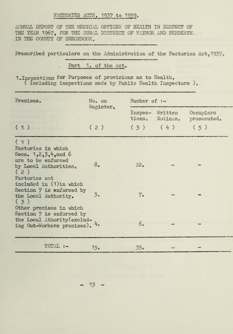 FACTORIES ACTS, 1937 to 1939. AIimJ/iL REPORT OF THE MEDIC/iL OFFICER OF HEALTH IN RESPECT OF THE YEiAR I967, FOR THE RUR/H, DISTRICT OF VAYNOR AND PEI-IDERW. IN THE COUNTY OF BRECKNOCK, Prescribed particulars on the Administration of the Factories Act^1937o , Part 'I, of the Act. 1,Inspectibhs Purposes of provisions as to Health, ( including inspections made by Public Health Inspectors ), Premises, ( 1 ) No, on Register, ( 2 ) Niomber of Inspec- Written Occupiers . tionso Noticosc prosecuted^ ( 3 ) ( ^ ) ( 3 ) ( 1 ) Factories in which Secs, 1,2,3^^jand 6 are to be enforced by Local Authorities, 8, 22. ( 2 ) Factoi*ies not included in (l)in which Section 7 is enaTorced by the Local Authority, 3, 7. ( 3 ) Other premises in which Section 7 is enforced by the Local AthorityCexclud- ing Out-V/orkers premises), ■ ► 6. - - TCTilL 15. 33. - 13
