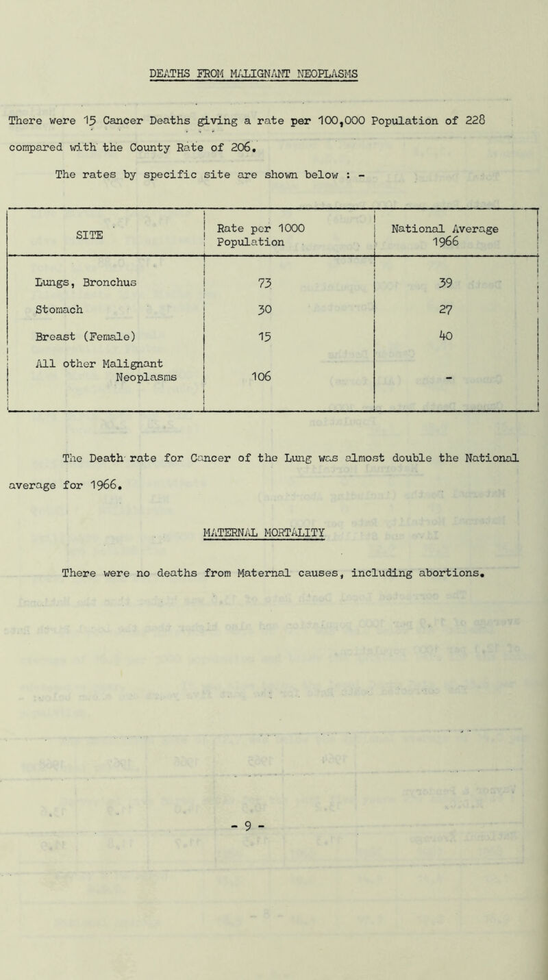 DEATHS FROM M/J.IGNANT NEOPLASMS There were 15 Cancer Deaths giving a rate per 100,000 Population of 228 compared with the County Rate of 206, The rates by specific site are shown belov; : - SITE I j Rate per 1000 I Population National Average 1966 Lungs, Bronchus 1  ' .... ! 1 73 j 1 39 ! 1 Stomach 1 30 27 j Breast (Female) j 13 40 All other Malignant Neoplasms 1 106 1 J i I The Death rate for Cancer of the Lung was almost double the National average for 1966, MATERNilL MORTALITY There were no deaths from Maternal causes, including abortions.