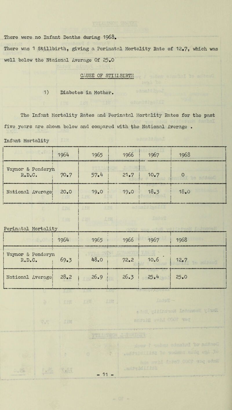 There i^^ere no Infant Deaths during 1968, There was 1 Stillbirth, giving a Perinatal Mortality Rate of 12,7» which was well below the Ntaional Average Of 25*0 CAUSE OF STIIIBIRTII 1) Diabetes in Mother, The Infant Mortality Rates and Perinatal Mortality Ra.tes for the past five years are shovm belov; and compared with the National Average . Infant Mortality — r ■ ■ ■ ■ 1964 i i i 1965 ! 1966 I 1967 1 1968 j ... 1 1 Vaynor & Pondery R*D,C, a 70.7 ! 1 * ' i ' i 37.4 1 21.7 1 10.7 1 0 .. . _. ' ! National Average 20,0 1 ^ 1 19.0 ! 19.0 ! 18,3 ! 18.0 . : i .. ! Perinatal Mortality i I ! ! 1964 1 : i 1965 ' 1966 ! 1967 1968 1 Vaynor & Penderyn R.D.C. I 69.3 j. '”~T ^ ^ 48,0 72.2 ! 10.6 ! i 12.7 i National Averagej 28,2 i 1 j 26,9 1 26.3 1 25,4 1 i 25.0 1 f 1 ■ ■ - - - -■ . . 1
