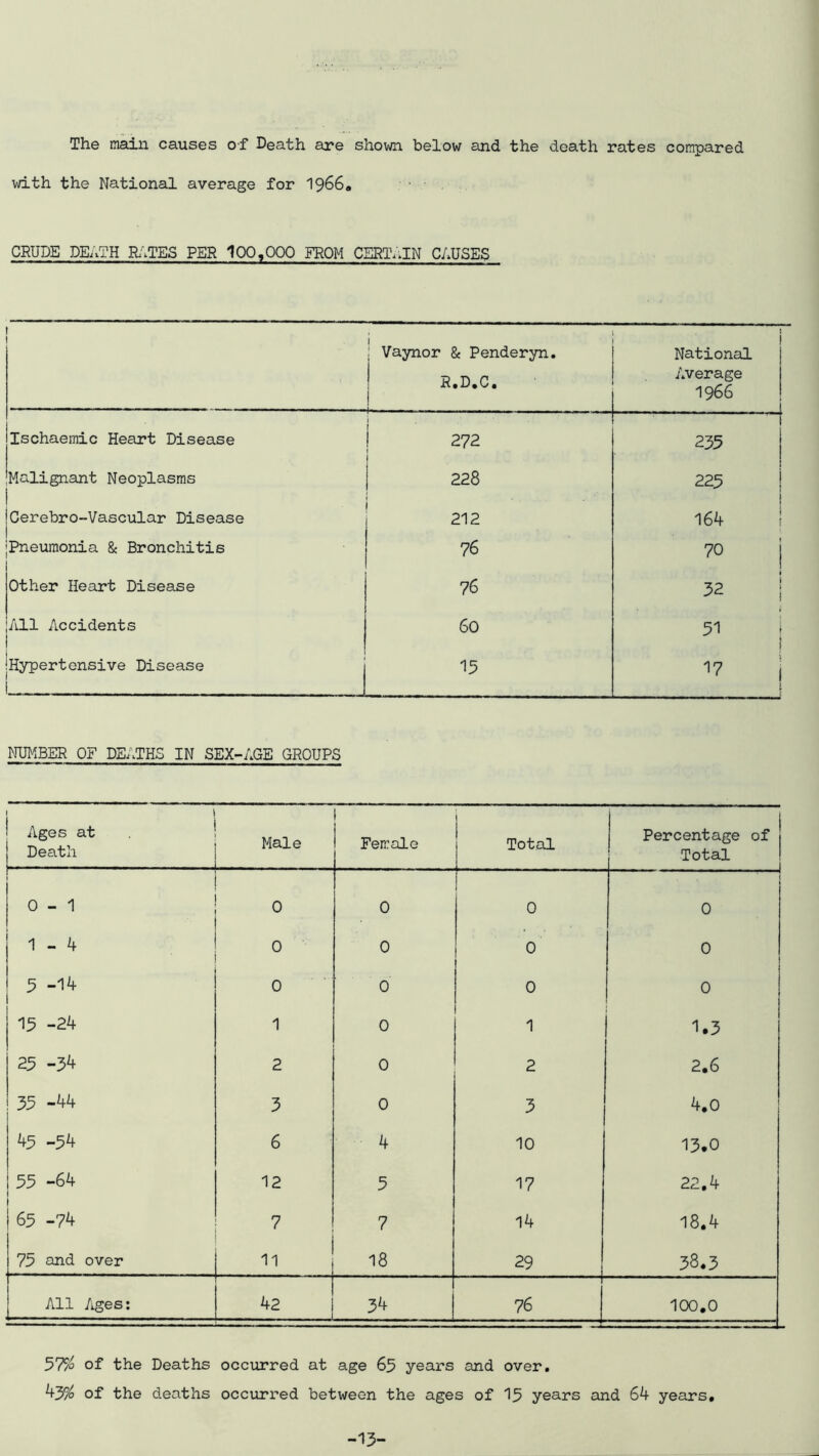 The main causes o-f Death are shown below and the death rates compared with the National average for 1966# . • • . CRUDE DEaTH R'~.TES PER 100,000 FROM CERTAIN CAUSES I Vaynor & Penderyn, R.D.C. National Average 1966 1 Ischaemic Heart Disease I 272 1 235 Malignant Neoplasms 228 ! 225 j Cerebro-Vascular Disease 212 164 i Pneumonia & Bronchitis 76 70 Other Heart Disease 76 3^ 1 All Accidents 60 51 Hypertensive Disease 15 17 1 j NUMBER OF DEATHS IN SEX-AGE GROUPS Ages at Death Male Female 1 Tot.al Percentage of j Total I 1 0 - 1 0 0 0 0 1 - 4 0 0 0 0 5 -14 0 0 0 0 15 -24 1 0 1 1.3 25 -54 2 0 2 2.6 35 -44 3 0 3 4.0 45 -54 6 4 10 13.0 I 55 -64 I 12 5 17 22.4 ( I 65 -74 7 7 14 18.4 75 and over 11 18 29 38.3 All /iges: 42 34 76 100.0 575^ of the Deaths occurred at age 65 years and over, hy/o of the deaths occurred between the ages of 15 years and 64 years. -13-