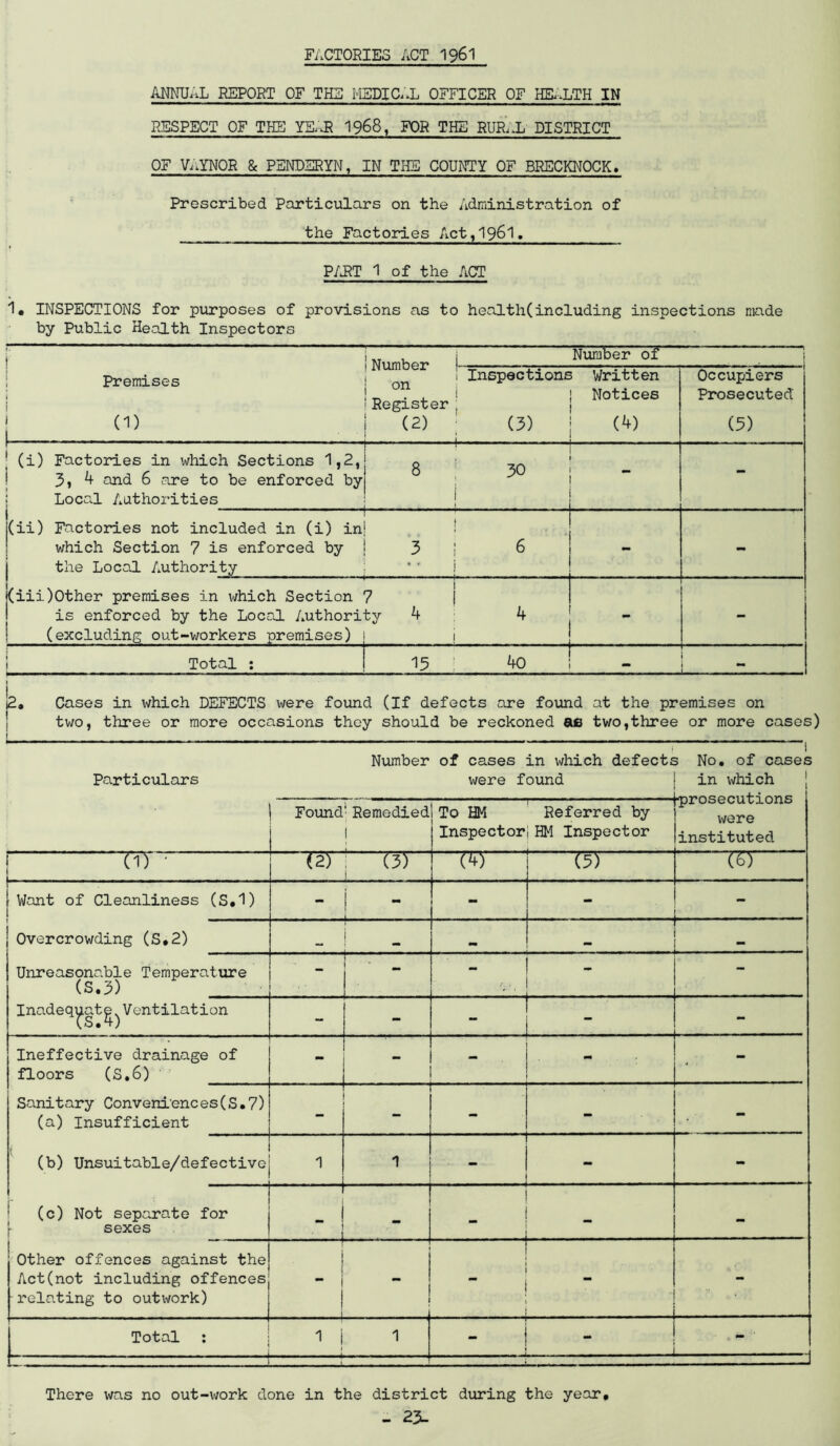 Fi.CTORIES ACT I96I ANNUAL REPORT OF THE MEDICAL OFFICER OF HEl.LTH IN RESPECT OF T?ES YE..R I968, FOR THE RURAL DISTRICT OF VuYNOR & PBNDSRYN, IN THE COUNTY OF BRECKNOCK, Prescribed Particulars on the Administration of the Factoides Act,196l, P;>RT 1 of the ACT 1« INSPECTIONS for purposes of provisions as to health(including inspections made by Public Health Inspectors Premises 0) ! Number !- { i i oil i !Register , I (2) ^ 1 i- Nuraber of Inspections Written I Notices (3) I (4) Occupiers Prosecuted (3) ■ (i) Factories in which Sections 1,2,j j 3j 4 and 6 are to be enforced by : Local Authorities : 8 30 j(ii) Factories not included in (i) in! I which Section 7 is enforced by j i the Local Authority ! {(iii)Other premises in which Section 7 ! is enforced by the Local Authority j (excluding out-workers premises) Total : 15 40 I2, Cases in which DEFECTS were found (If defects are found at the premises on j two, three or more occasions they should be reckoned aiB two,three or more cases Particulars Number of cases in which defects No, of cases were found I in which Found' Remedied j ■ -I I.. ■ To HM Referred by Inspector; HM Inspector ■px UOtSUUl/XUUO were instituted nr • . .. 72T^ T3T (5) ' ■ (^) Want of Cleanliness (S,1) - i - Overcrowding (S,2) i mm Unreasonable Temperature (S.3) - - - Inadeq^at^^ Ventilation - - ^ I - Ineffective drainage of floors (S,6) - - - Sanitary Conveni'ences(S,7) (a) Insufficient — - - (b) Unsuitable/defective 1 1 - ' (c) Not separate for (• sexes “ - tm - - Other offences against the Act(not including offences rela.ting to outwork) 1 ! i ' i ! 1 ~ - - Total ; 1 i 1 » - - ,l,. -| There was no out-work done in the district during the year, - 23l-