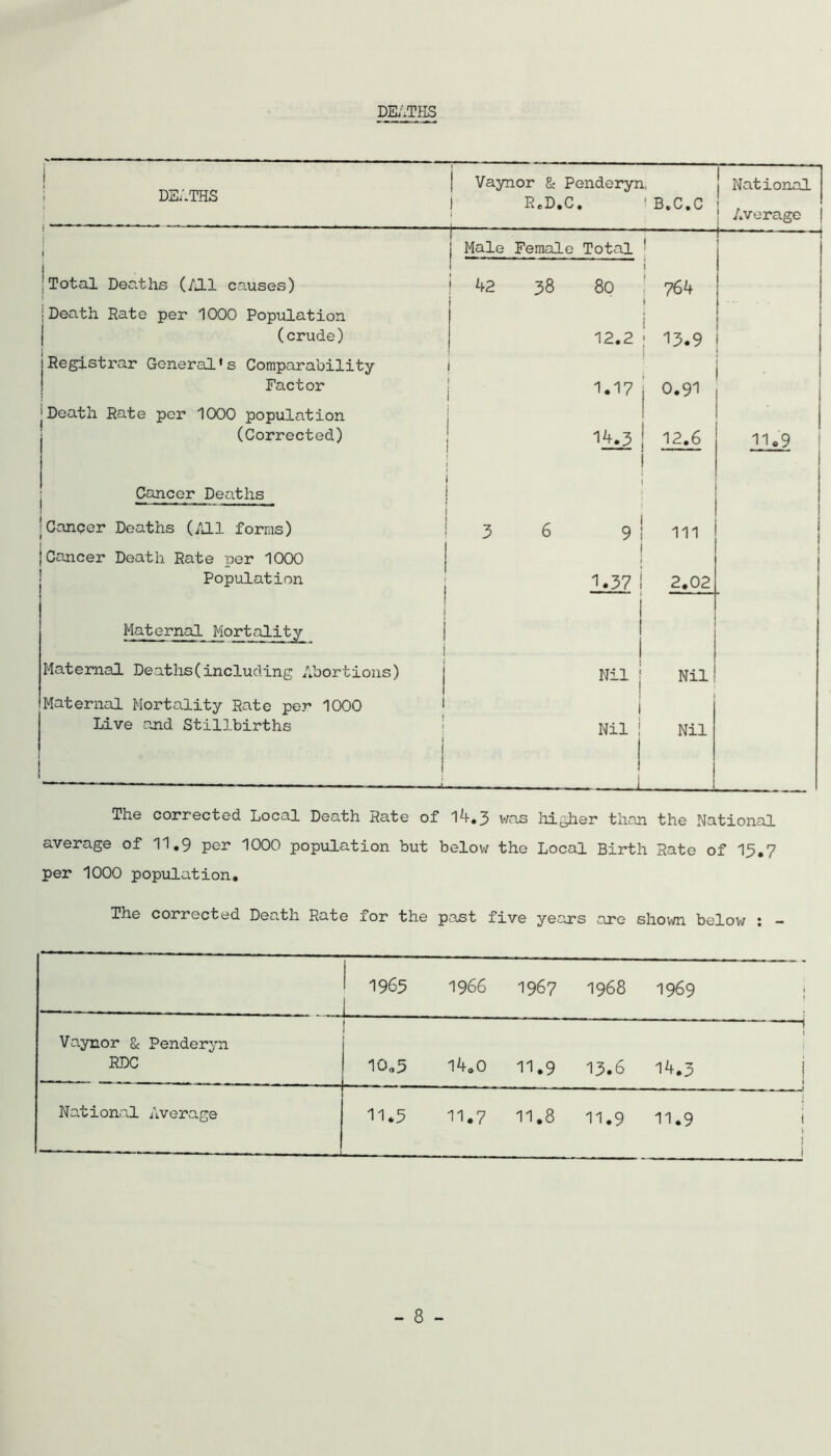 dk;ths Vaynor 8: Penderyn, j National EoD.C. ’ B.C.C Average i I 1 I Male Female Total I j Total Deaths (/J.1 causes) I I 42 38 80 I I 764 Death Rate per 1000 Population (crude) 12.2 i ; 13.9 Registrar General*s Comparability Factor i I 1.17 i . j 0.91 jDeath Rate per 1000 population (Corrected) 14,3 12.6 j Cancer Deaths ' I Cancer Deaths (/J.1 forms) 3 6 9 111 Cancer Death Rate per 1000 Population 1.37 2.02 i 1 Maternal Mortality | Maternal Deaths(including Abortions) j Nil Nil Maternal Mortality Rate per 1000 ' Live and Stillbirths | J j Nil i Nil The corrected Local Death Rate of 1^»3 was liigher than the National average of 11,9 per 1000 population but below the Local Birth Rate of 13.7 per 1000 population. The corrected Death Rate for the past five years are slioivn below : — 1 1965 1966 1967 1968 1969 L_ j Vaynor & Penderyn RDC 1 1 10,5 14.0 11,9 13.6 14,3 j National Average I 11.3 11.7 11.8 11.9 11.9 i 1 i 1