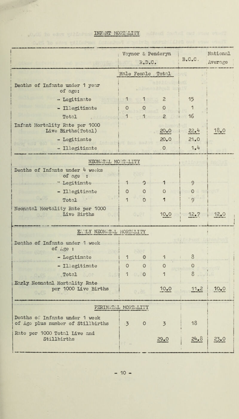 infant liOPvTALITY Vaynor 8: Penderyn j National R.D.C. ; B.C.C. y^verage ' Male Female Total 1 1 j Deaths of Infants under 1 year ' of ago: j ' i 1 1 1 ( i “ Legitimate i 1 1 2 ; 15 I ! - Illegitimate | i 0 0 0 1 i Total 1 1 1 2 1 16 Infrint Mortality Rate per 1000 Live Births(Total) 1 20.0 1 1 1 22 A 18,0 - Legitimate 20.0 21.0 - Illegitimate 0 1.4 I NEON/.TAL M0RT..LITY Deaths of Infants under k weeks of age : “ Legitimate 1 0 1 9 - Illegitimate 0 0 0 0 Total 1 0 1 9 Neonatal Mortality Rate per 1000 Live Births 10.0 1 ; i . 1 Kl’XY NE0NAT..L M0RT/.LITY Deo.ths of Infants under 1 week of Age ; - Legitimate 1 0 1 . 8 - Illegitimate 0 0 0 0 1 ! Total 0 1 8 ! < Early Neonatal Mortality Rate per 1000 Live Births 10^ 11.2 10,0 i I I PSRINATAI . M0RT..LITY » 1 i Deaths of Infants under 1 vireek of Age plus number of Stillbirths 3 0 3 i 1 18 I Rato per 1000 Total Live and Stillbirths 29.0 I 24.8 23.0 I -J