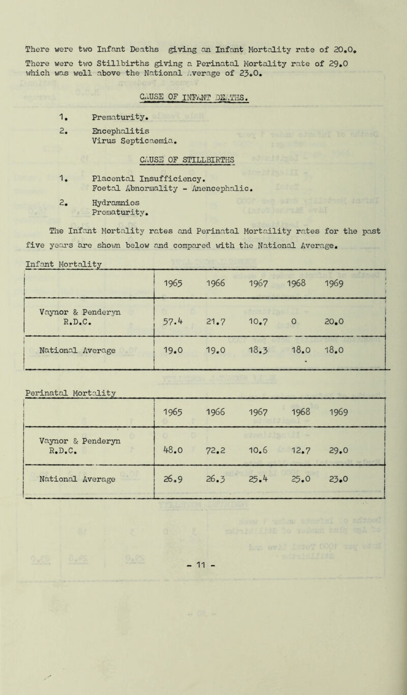There were two Infant Deaths giving an Infant Mortality rate of 20,0* There were tv;o Stillbirths giving a Perinatal Mortality rate of 29,0 which was well above the National ..verage of 23,0, Ci.USE OF INFnNT DSL/JHS. 1, Prematurity, 2, Encephalitis Virus Septicaemia, CAUSE OF STILLBIRTHS 1, Placental Insufficiency. Foetal Abnormality - /mencephalic. 2, Hydraranios Prematurity, Tlie Infant Mortality rates and Perinatal Mortaility rates for the past five years are shov/n below and compared with the National Average, Infant Mortality ^ 1963 1966 1967 1968 1969 Vaynor & Penderyn R,D,C, 57.4 21,7 10.7 0 20.0 I I i National Average ! 19.0 19.0 18.3 18,0 18.0 Perinatal Mortality i I I J 1963 1966 1967 1968 1969 j Vaynor 8c Penderyn R, D, C, 48,0 72,2 10,6 12.7 29.0 i 1 National Average 26,9 26,3 23.4 23.0 23.0