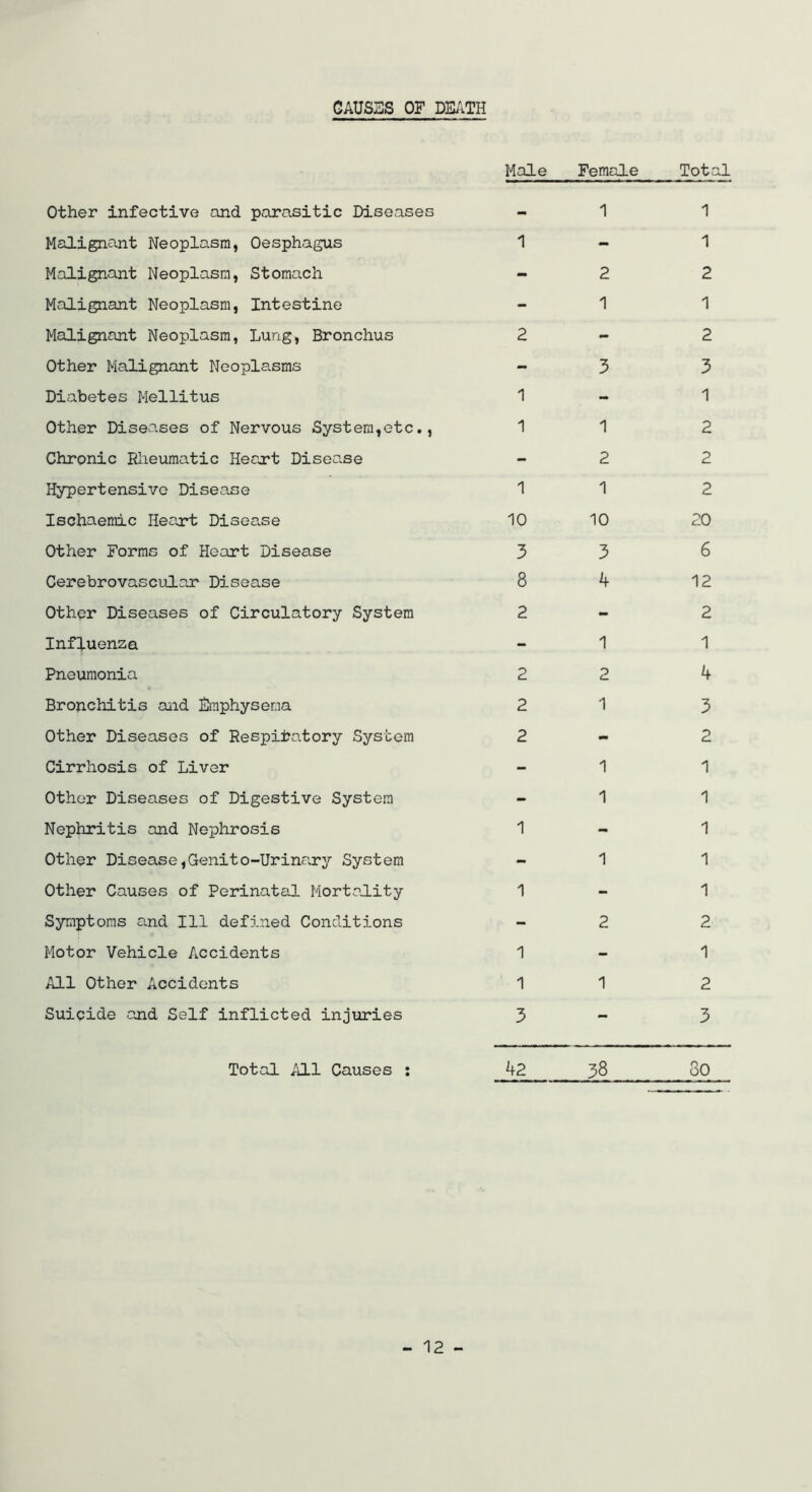 GAUSSS OF DEATH Male Female Total Other infective and parasitic Diseases 1 1 Malignant Neoplasm, Oesphagus 1 - 1 Malignant Neoplasm, Stomach - 2 2 Malignant Neoplasm, Intestine - 1 1 Malignant Neoplasm, Lung, Bronchus 2 - 2 Other Malignant Neoplasms - 3 3 Diabetes Mellitus 1 - 1 Other Diseases of Nervous System,etc.. 1 1 2 Chronic Rheumatic Heaxt Disease - 2 2 Hypertensive Disease 1 1 2 Ischaemic Heaxt Disease 10 10 20 Other Forms of Heart Disease 3 3 6 Cerebrovascular Disease 8 4 12 Other Diseases of Circulatory System 2 - 2 Influenza - 1 1 Pneumonia 2 2 4 Bronchitis and Emphysema 2 1 3 Other Diseases of Respiratory System 2 - 2 Cirrhosis of Liver - 1 1 Other Diseases of Digestive System - 1 1 Nephritis and Nephrosis 1 - 1 Other Disease,Genito-Urinary System - 1 1 Other Causes of Perinatal Mortality 1 - 1 Symptoms and 111 defined Conditions - 2 2 Motor Vehicle Accidents 1 - 1 All Other Accidents 1 1 2 Suicide and Self inflicted injuries 3 3 Total /ill Causes : 42 38 30