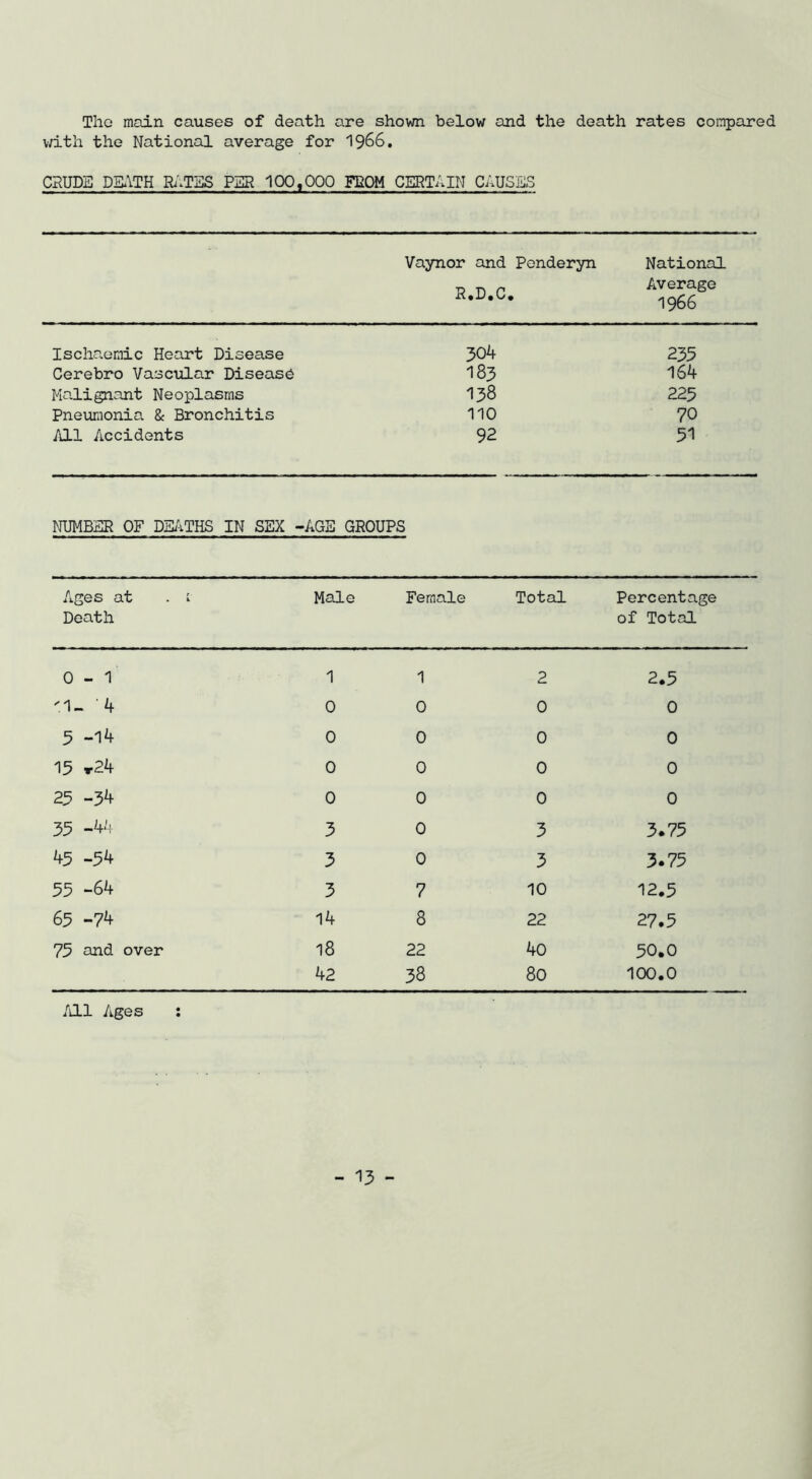 The main causes of death are shovm below and the death rates compared vidth the National average for I966. CHUBB DB.\TH Ri^TSS PER 100,000 FBOM CERTAIN CAUSES Vaynor and Ponderyn R.D.C. National Average 1966 Ischaemic Heart Disease 304 235 Cerebro Vascular Disease 183 164 Malignant Neoplasms 138 225 Pneumonia & Bronchitis 110 70 All Accidents 92 51 NUMBER OF DEiiTHS IN SEX -AGE GROUPS Ages at . 1 Male Female Total Percentage Death of Total 0-1 1 1 2 2.3 '1- k 0 0 0 0 3 -14 0 0 0 0 15 t24 0 0 0 0 23 -34 0 0 0 0 33 -44 3 0 3 3.75 43 -34 3 0 3 3.75 33 -64 3 7 10 12.3 63 -74 14 8 22 27.5 73 and over 18 22 40 30.0 42 38 80 100.0 /□.I Ages :