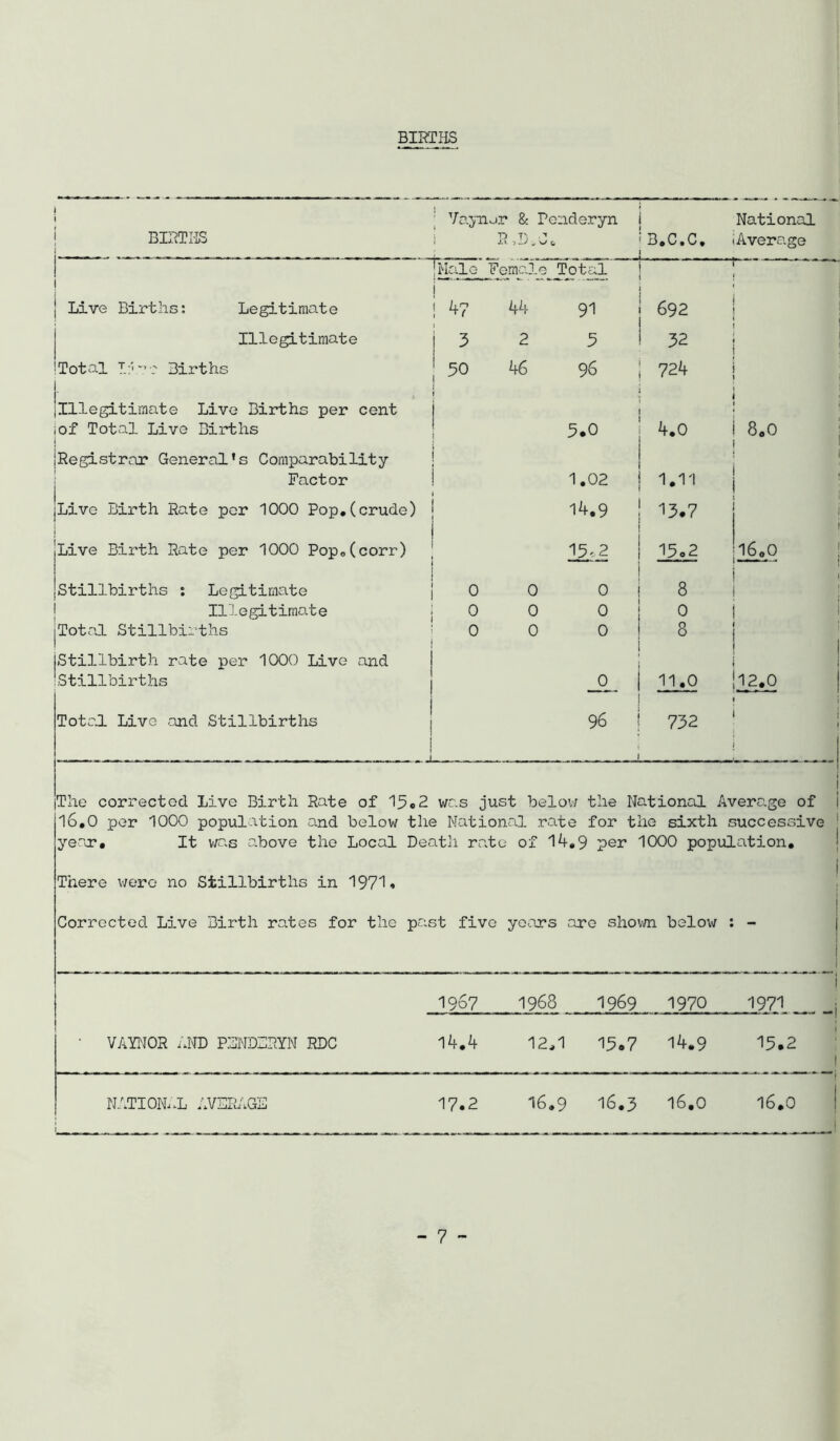 BIRTHS Vaynur & Penderyn j National BIRTI-IS i n i\ ±\ ^ B.C.C, Average r^Iale Fem-ale Total r r- Live Births; Legitimate ! ! 47 44 91 692 Illegitimate 3 2 3 32 Total I;''’? Births 50 46 96 724 Illegitimate Live Births per cent » of Total Live Births 3.0 4,0 8,0 Registrar General’s Comparability Factor 1.02 1,11 , Live Birth Rate per 1000 Pop,(crude) 14.9 13.7 i Live Birth Rate per 1000 Pop,(corr) 13.0 2 liio ; Stillbirths ; Legitimate 0 0 0 8 ' ! 11 '-ogitimate 0 0 0 0 i Total Stillbirths 0 0 0 8 1 1 Stillbirth rate per 1000 Live and 1 1 Stillbirths -2.. 11.0 12,0 Total Live .and Stillbirths . . .... .! 96 732 i \ : The corrected Live Birth Rate of 15o2 was just belov; the Na.tional Average of i 16.0 per 1000 population and below the National rate for the sixth successive | yeaoc. It v;as above the Local Death rate of 14,9 per 1000 population, j There were no Stillbirths in 1971* Corrected Live Birth rates for the past five years arc shovrti below • • 1967 1968 1969 1970 1971 ._| • VAYl^IOR AND PBNDBRYN RDC 14.4 12,1 13.7 14.9 13.2 ' 1 N/.TIOIA.L AVBRAGB 17.2 16.9 16.3 16,0 16,0 ! i
