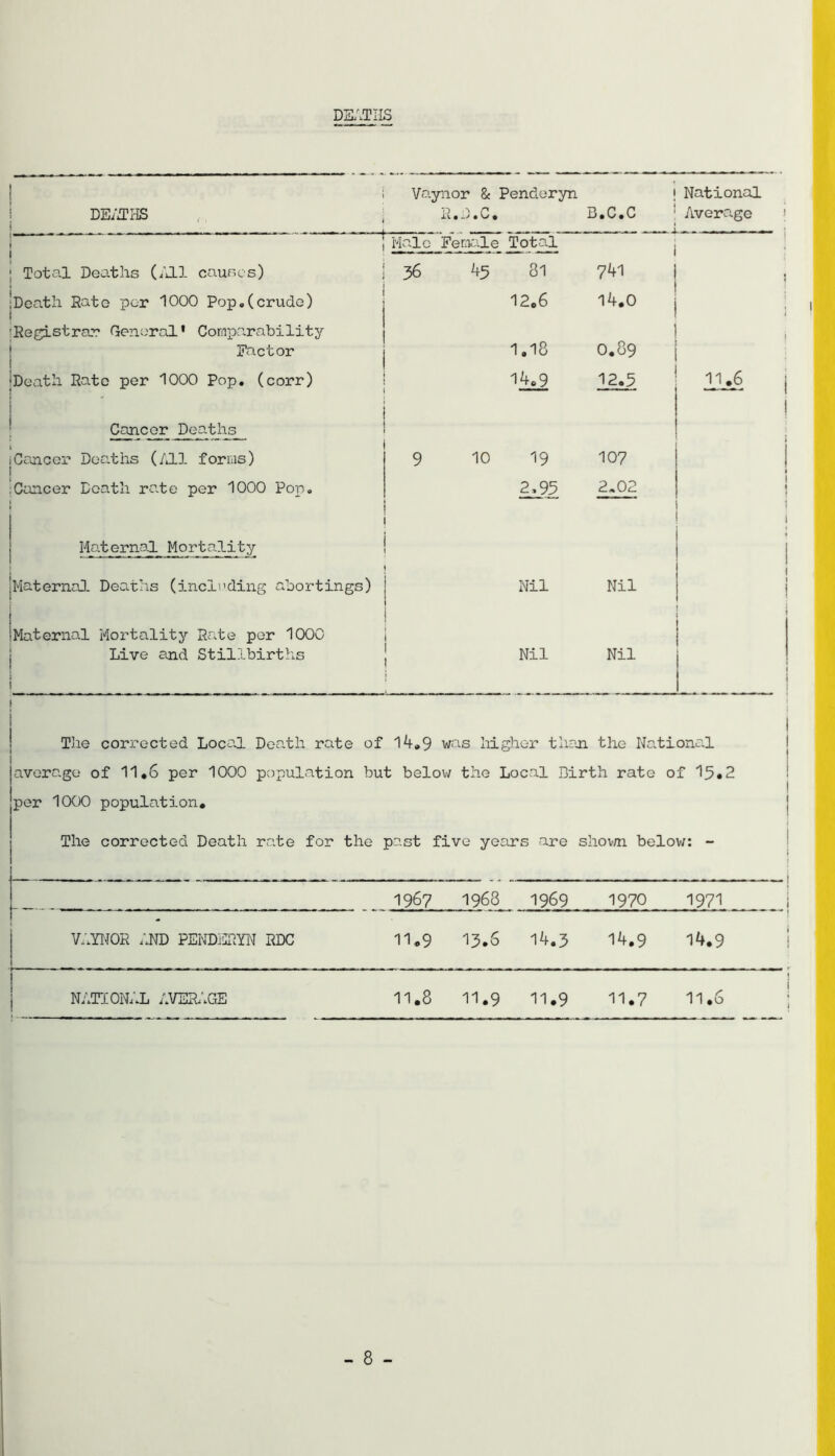 DH^TILS DE/d?I-IS Vaynor & Penderyn R, , C * I B.C.C 1 National Avera.ge ) Male Female Total 1 Total Deaths (/ill causes) 36 45 81 741 ' Death Rate per 1000 Pop,(crude) 12.6 14*0 il Registrar General' Comparability Factor 1*18 0*89 1 Death Rato per 1000 Pop, (corr) - 14*9 12*3 lJ_j^6 Cancer Deaths i Cancer Doatiis (All forms) 9 10 19 107 Cancer Death rate per 1000 Pop, 2i?5 2-02 Maternal Mortality i MaternaJ. Deaths (including abortings) Nil Nil 1 1 1 1 ! Maternal Mortality Rate per 1000 Live and Stillbirths Nil Nil { Tlie corrected Loce.1 Death rate of 1^»9 was higher thr'ji the National ! avera.go of 11*6 per 1000 population but below the Local Birth rate of 15«2 per 1000 population* The corrected Death rate for the past five years are sliovm belov/; - ! 1967 1968 1969 1970 1971 ——j t 1 VAYI'IOR AND PENDiffiYN RDC 11.9 13.6 14.3 14*9 14*9 1 1 NATIONAL AVERAGE 11.8 11.9 11.9 11*7 11*6 ! j 1