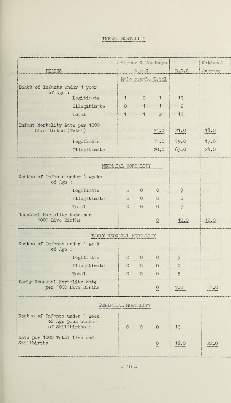 INF.JJT MORTALITY DS/JTHS V. ,;;7nor 1* Pendoryn TLP.C i B.C.C ' National Average Death of Infants under 1 year of Age : Legitimate Ma] o i? c HP 1 e Total 1 0 1 Illegitimate 0 1 1 2 Total 1 1 2 -15 Infojit Mortality Rato per 1000 Live Births (Total) 21,0 21 cO 18.0 Legitimate 11,0 19c0 17.0 Illegitimate 20,0 6j>a0 24.0 I NEOrLtTiJL MORT.JlITY 1 Deaths of Infants under 4 weeks j 1 of Age : I ! Legitimate ; 0 0 0 7 1 Illegitimate 0 0 0 0 Total 0 0 0 7 1 Neona.tal Mortality Rate per ; 1000 Live Births 0 J 10.0 ! 12jX i E/.RLY N30N ATAL M0RT..LITY \ 1 1 Deaths of Infants und>^r 1 we-k j of Ago ; Legitimate 0 0 0 5 ; Illegitimate 0 0 ° I Total 0 0 0 5 1 Early Neonatal Mortality Rate 1 per 1000 Live Births 0 7.0 1 11,0 j perik;.t AL MORT/XITY i Deaths of Jnfajits xmder 1 week i i of Age plus number i of Stilj births : 0 0 0 i Rate per 1000 Total Live and I I Stillbirths 0 18,0 1 22,0 i 1 ! 1