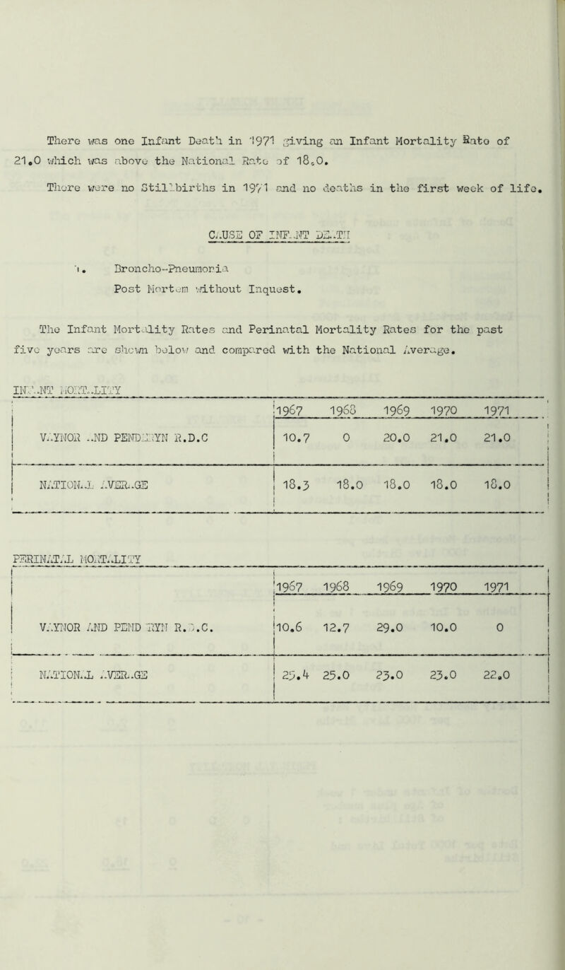 There v/as one Infant Death in '197'1 an Infant Mortality Sato of 21*0 which was above the National Hate of I84O, Tliere v;ere no Stillbirths in 1971 and no deaths in the first week of life. g.USD OF INF-.NT DD..TJI ■|, Broncho-Pneumonia Post Mortem v/ithout Inquest* The Infant Mort-'.lity Pates and Perinatal Mortality Rates for the past five years ojre shewn belo’/j and compared with the National Average, in:.;..NT iiOPT.-LITY • ! 1967 i960 1969 1970 1971 1 1 V..YN0P ..ND PENDillYN R.D.C 10.7 0 20.0 21*0 I 21*0 : f I NATIOIAJ. AVBR..GE ' 1 KN ! CO 1 18.0 18.0 18.0 j 18.0 ! I 1 PERINATAL MOATALITY 1967 1968 1969 1970 I 1971 V:.YI.I0R AND PEND RYM R. :.C. 10*6 12.7 29.0 10.0 0 NATION..! .-VER..GE 25. 25.0 25.0 23.0 22*0 ! i