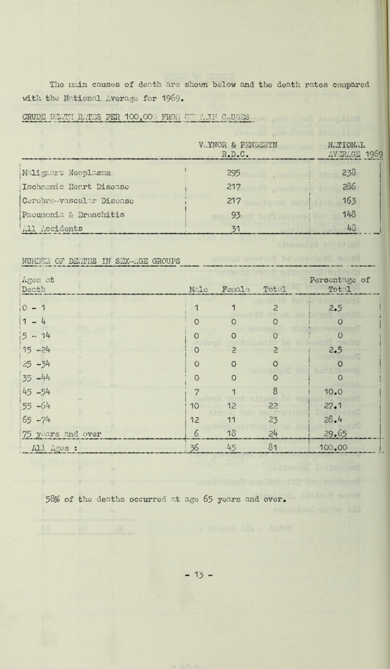 TIig r.iain causes of death, are shovm below and the death rates compared \\dth the National ;.verago for 19o9« CRUDE D.HAT.TI ll'.T3]S PER 100,00::.^ FROII C..UCES V..YNOR & PSND3RYN R.D.C, M''.li n.v.o.r u Ne oplasms 295 NhTION..L 1969 238 Ischaemic Heart Disease Cerobro-vascular Disoa.se Pneumonia. & Bronchitis J.11 Accidents 217 217 93 31 286 I 1 i 163 J ' 148 1 i ! i 43 1 itombe:! of ds.xTiis in sbX‘-;.ge groups Ages at Peroont.ago of Death Male Fema.lo Total Total 0-1 1 1 2 i 2.3 1 1-4 0 0 0 ! ° i 3-14 0 0 0 ! 0 i 15 -24 0 2 2 ! 2.3 I 23 -34 0 0 0 0 33 -44 0 0 0 i ° i 43 -54 7 1 8 ! 10.0 j 33 -64 10 12 22 1 27.1 1 63 -74 12 11 23 i 28.4 i 1 73 yi^ars ajad over 18 24 j 29.63 ! T Al]- ; 36 45 81 100.00 385^ of the deaths occurred at age 65 years and over.