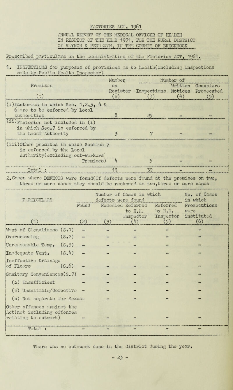 FACTORIES ACT, I96I RSPoiiT of the medical officer of health IN RESPECT OF TIP: YE..R 1971, FOR THE RUR..L DISTRICT OF V..YNOR 8c PEIDERYN, IN THE COUNTY OF BRECKNOCK Proscribed particulr.rs on trie Adniinistrs-t^ of the Fs.ctorios ACT, 1• 1. INSPECTIONS for purposes of provisions as to liealtliCincludinij; inspections aado by Public Ilealtli Inspector) Number Number of Premises on Written Occupiers Register Inspections. Notices Prosecuted { '■ ^ ^ • > (2) (3) (4) (3) (i)Factories in which Sec. 1,2,3j 4 & 6 are to be enforced by Local Authorities 8 23 . ^i^)Factories not included in (i) in v/hich Sec,7 is enforced by t'io Local Authority 3 7 - - (iii)Other premises in v;hich Section 7 is enforced by the Local Auth.ority( o-xcluding out-workers' Premises) 4 3 - - Total : 13 39 - 2,Cases v;horo DEFECTS wore found(If defects were found at the promises on tv/o, tliroe or more cases they should bo reckoned o.s tv/o ,three or more ca.sos Nui'nbor of Cases in which No, of Cases p..rticul;.as defects v/ero found in which Found Remedied Referred Referred Prosecutions to II.M. I—j • • 0 Q inspector Inspector instituted (-1) (2) (3) (“t) (3) (6) Want of Cleanliness (S.1) - - - - Ovorcrov/ding (S.2) - - - Unreasonable Temp, (S.3) - - - lna.dequate Vent, (S.4) - - _ Ineffective Drainage of Floors (S.6) — — — Sanitaery Conveniences(S.7) - - (a) Insufficient - - - _ (b) Unsuita.blo/dofective - - “ (c) Not separa.te for Sexes- - - - Other offences agednst the Act(not including offences relating to outwork) - - - Total : — — *~ ** There was no out-work done in the district during the year.