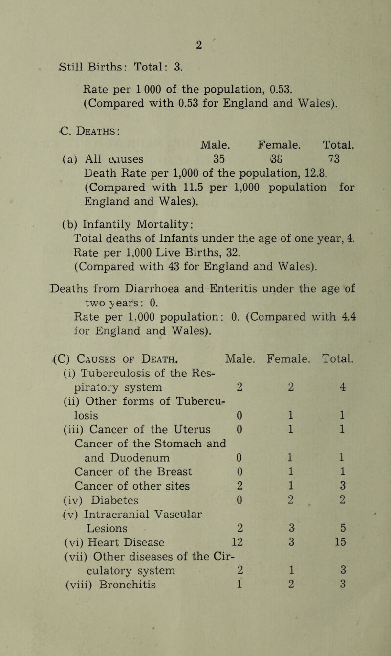 Still Births: Total: 3. Rate per 1 000 of the population, 0.53. (Compared with 0.53 for England and Wales). C. Deaths: Male. Female. Total. (a) All causes 35 38 73 Death Rate per 1,000 of the population, 12.8. (Compared with 11.5 per 1,000 population for England and Wales). (b) Infantily Mortality: Total deaths of Infants under the age of one year, 4. Rate per 1,000 Live Births, 32. (Compared with 43 for England and Wales). Deaths from Diarrhoea and Enteritis under the age of two}'ears: 0. Rate per 1,000 population: 0. (Compared with 4.4 for England and Wales). (C) Causes of Death. Male. (i) Tuberculosis of the Res- piratory system 2 (ii) Other forms of Tubercu- losis 0 (hi) Cancer of the Uterus 0 Cancer of the Stomach and and Duodenum 0 Cancer of the Breast 0 Cancer of other sites 2 (iv) Diabetes 0 (v) Intracranial Vascular Lesions 2 (vi) Heart Disease 12 (vii) Other diseases of the Cir- culatory system 2 (viii) Bronchitis 1 Female. Total. 2 4 1 , 1 1 1 1 1 1 2 1 1 3 2 3 5 3 15 1 3 2 3