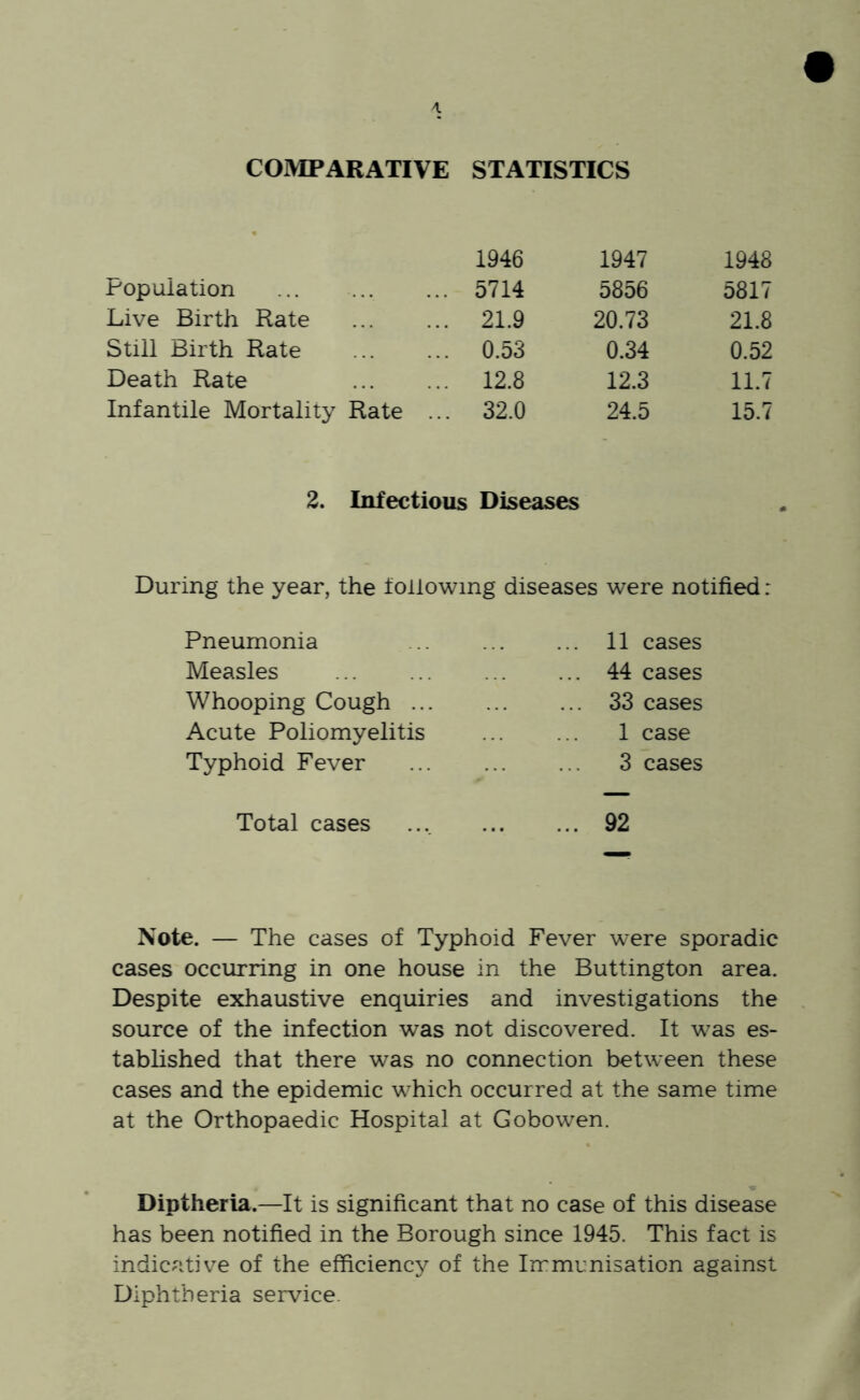 COMPARATIVE STATISTICS Population Live Birth Rate Still Birth Rate Death Rate Infantile Mortality Rate 1946 1947 1948 5714 5856 5817 21.9 20.73 21.8 0.53 0.34 0.52 12.8 12.3 11.7 32.0 24.5 15.7 2. Infectious Diseases During the year, the following diseases were notified: Pneumonia Measles Whooping Cough ... Acute Poliomyelitis Typhoid Fever 11 cases 44 cases 33 cases 1 case 3 cases Total cases .... 92 Note. — The cases of Typhoid Fever were sporadic cases occurring in one house in the Buttington area. Despite exhaustive enquiries and investigations the source of the infection was not discovered. It was es- tablished that there was no connection between these cases and the epidemic which occurred at the same time at the Orthopaedic Hospital at Gobowen. Diptheria.—It is significant that no case of this disease has been notified in the Borough since 1945. This fact is indicative of the efficiency of the Irrmunisation against Diphtheria service.