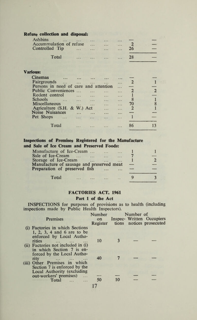 Refuse collection and disposal: Ashbins — — Accummulation of refuse 2 — Controlled Tip 26 — Total 28 — Various: Cinemas — — Fairgrounds 2 1 Persons in need of care and attention ... — — Public Conveniences 2 2 Rodent control 1 — Schools 8 I Miscellaneous 70 8 Agriculture (S.H. & W.) Act 2 1 Noise Nuisances — — Pet Shops 1 — Total 86 13 Inspections of Premises Registered for the Manufacture and Sale of Ice Cream and Preserved Foods: Manufacture of Ice-Cream ... 1 1 Sale of Ice-Cream 7 — Storage of Ice-Cream 1 2 Manufacture of sausage and preserved meat — — Preparation of preserved fish — — Total 9 3 FACTORIES ACT, 1961 Part 1 of the Act INSPECTIONS for purposes of provisions as to health (including inspections made by Public Health Inspectors). Number Number of Premises on Inspec- Written Occupiers Register tions notices prosecuted (i) Factories in which Sections 1, 2, 3, 4 and 6 are to be enforced by Local Autho- rities ... 10 3 — — (ii) Factories not included in (i) in which Section 7 is en- forced by the Local Autho- rity 40 7 — — (iii) Other Premises in which Section 7 is enforced by the Local Authority (excluding out-workers’ premises) ... — — — — Total 50 10 — —
