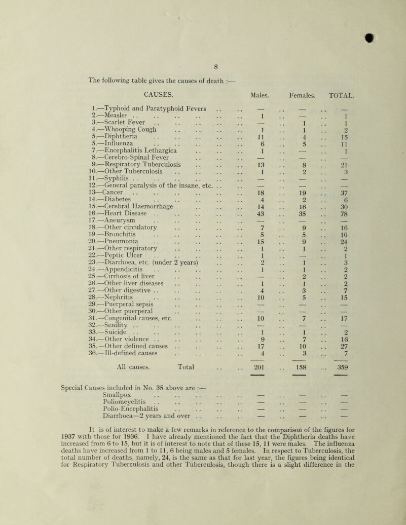 The following table gives the causes of death CAUSES. 1. —Typhoid and Paratyphoid Fevers 2. —Measles .. 3. —Scarlet Fever 4. —Whooping Cough 5. —Diphtheria 5.—Influenza 7. —Encephalitis Lethargica 8. —Cerebro-Spinal Fever 9. —Respiratory Tuberculosis 10. —Other Tuberculosis 11. —Syphilis .. 12. —General paralysis of the insane, etc. 13—Cancer 14. —Diabetes 15. —Cerebral Haemorrhage 16. —Heart Disease . . 17. —Aneurysm 18. —Other circulatory 19. —Bronchitis 20. —Pneumonia 21. —Other respiratory 22. —Peptic Ulcer 23. ^—-Diarrhoea, etc. (under 2 years) 24. —Appendicitis 25. -—Cirrhosis of liver 26. —Other liver diseases 27. —Other digestive .. 28. -—-Nephritis 29. —Puerperal sepsis 30. —Other puerperal 31. —Congenital causes, etc 32. —Senility . . 33. —Suicide . . 34. —Other violence . . 35. —Other defined causes 36. —Ill-defined causes Males. Females. TOTAL 1 — 1 — 1 1 1 1 2 11 4 15 6 5 11 1 — 1 — — — 13 8 .! 21 1 2 3 — — — — — .—. 18 19 .! 37 4 2 6 14 16 30 43 35 78 — .—■ — 7 9 16 5 5 10 15 9 24 1 1 2 1 — 1 2 1 3 1 1 2 — 2 2 1 1 2 4 3 7 10 5 15 — — — — — — 10 7 17 ■— — . . — 1 1 2 9 7 16 17 10 27 4 3 7 All causes. Total .. .. 201 .. 158 .. 359 Special Causes included in No. 35 above are ;— Smallpox .. .. .. .. .. — .. — .. —■ Poliomeyelitis .. .. .. .. .. — .. —• .. — Polio-Encephalitis .. .. .. .. — .. — .. — Diarrhoea—2 years and over .. .. .. — .. — .. — It is of interest to make a few remarks in reference to the comparison of the figures for 1937 with those for 1936. I have already mentioned the fact that the Diphtheria deaths have increased from 6 to 15, but it is of interest to note that of these 15, 11 were males. The influenza deaths have increased from 1 to 11,6 being males and 5 females. In respect to Tuberculosis, the total number of deaths, namely, 24, is the same as that for last year, the figures being identical for Respiratory Tuberculosis and other Tuberculosis, though there is a slight difference in the