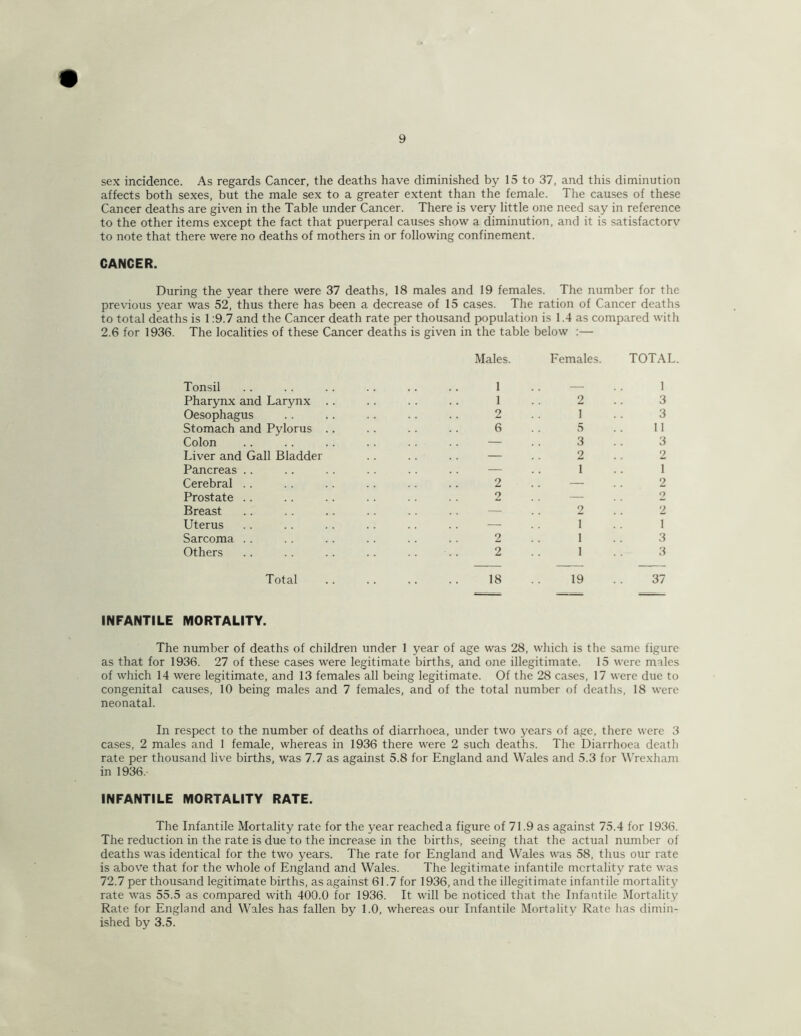 sex incidence. As regards Cancer, the deaths have diminished by 15 to 37, and this diminution affects both sexes, but the male sex to a greater extent than the female. The causes of these Cancer deaths are given in the Table under Cancer. There is very little one need say in reference to the other items except the fact that puerperal causes show a diminution, and it is satisfactorv to note that there were no deaths of mothers in or following confinement. CANCER. During the year there were 37 deaths, 18 males and 19 females. The number for the previous year was 52, thus there has been a decrease of 15 cases. The ration of Cancer deaths to total deaths is 1:9.7 and the Cancer death rate per thousand population is 1.4 as compared with 2.6 for 1936. The localities of these Cancer deaths is given in the table below :—■ Males. Females. TOTAL, Tonsil Pharynx and Larynx Oesophagus Stomach and Pylorus Colon Liver and Gall Bladder Pancreas .. Cerebral .. Prostate .. Breast Uterus Sarcoma . . Others Total 1 1 1 .. 2 .. 3 2 . . 1 . . 3 6 .. 5 .. 11 3 . . 3 - .. 2 .. 2 1 .. 1 2 2 2 . . — . . 2 — .. 2 . . 2 1 . . 1 2 . . 1 . . 3 2 . . 1 . . 3 18 .. 19 .. 37 INFANTILE MORTALITY. The number of deaths of children under 1 year of age was 28, which is the same figure as that for 1936. 27 of these cases were legitimate births, and one illegitimate. 15 were males of which 14 were legitimate, and 13 females all being legitimate. Of the 28 cases, 17 were due to congenital causes, 10 being males and 7 females, and of the total number of deatlis, 18 were neonatal. In respect to the number of deaths of diarrhoea, under two years of age, there were 3 cases, 2 males and 1 female, whereas in 1936 there were 2 such deaths. The Diarrhoea death rate per thousand live births, was 7.7 as against 5.8 for England and Wales and 5.3 for W'rexham in 1936.- INFANTILE MORTALITY RATE. The Infantile Mortality rate for the year reached a figure of 71.9 as against 75.4 for 1936. The reduction in the rate is due to the increase in the births, seeing that the actual number of deaths was identical for the two years. The rate for England and Wales was 58, thus our rate is above that for the whole of England and Wales. The legitimate infantile mortality rate was 72.7 per thousand legitimate births, as against 61.7 for 1936, and the illegitimate infantile mortality rate was 55.5 as co.mpared with 400.0 for 1936. It will be noticed that the Infantile Mortality Rate for England and Wales has fallen by 1.0, whereas our Infantile Mortality Rate has dimin- ished by 3.5.