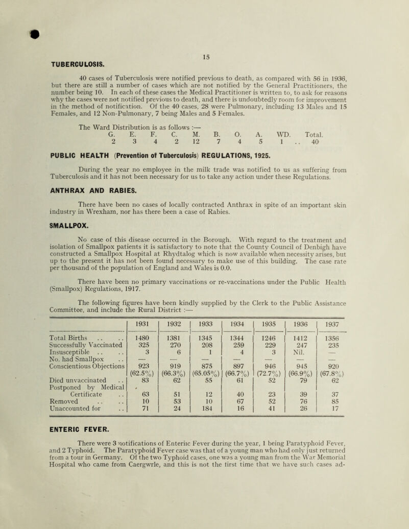 TUBERCULOSIS. 40 cases of Tuberculosis were notified previous to death, as compared with 56 in 1936, but there are still a number of cases which are not notified by the General Practitioners, the number being 10. In each of these cases the Medical Practitioner is written to, to ask for reasons why the cases were not notified previous to death, and there is undoubtedly room for improv^ement in the method of notification. Of the 40 cases, 28 were Pulmonary, including 13 Males and 15 Females, and 12 Non-Pulmonary, 7 being Males and 5 Females. The Ward Distribution is as follows :— G. E. F. C. M. B. O. A. WD. Total. 2 3 4 2 12 7 4 5 1.. 40 PUBLIC HEALTH (Prevention of Tuberculosis) REGULATIONS, 1925. During the year no employee in the milk trade was notified to us as suffering from Tuberculosis and it has not been necessary for us to take any action under these Regulations. ANTHRAX AND RABIES. There have been no cases of locally contracted Anthrax in spite of an important skin industry in Wrexham, nor has there been a case of Rabies. SMALLPOX. No case of this disease occurred in the Borough. With regard to the treatment and isolation of Smallpox patients it is satisfactory to note that the Covmty Council of Denbigh have constructed a Smallpox Hospital at Rhydtalog which is now available when necessity arises, but up to the present it has not been found necessary to make use of this building. The case rate per thousand of the population of England and Wales is 0.0. There have been no primary vaccinations or re-vaccinations under the Public Health (Smallpox) Regulations, 1917. The following figures have been kindly supplied by the Clerk to the Public Assistance Committee, and include the Rural District :— 1931 1932 1933 1934 1935 1936 1937 Total Births 1480 1381 1345 1344 1246 1412 1356 Successfully Vaccinated 325 270 208 259 229 247 235 Insusceptible 3 6 1 4 3 Nil. — No. had Smallpox — — — — — — — Conscientious Objections 923 919 875 897 946 945 920 (62.5%) (66.3%) (65.05%) (66.7%) (72.7%) (66.9%) (67.8%) Died unvaccinated 83 62 55 61 52 79 62 Postponed by Medical Certificate 63 51 12 40 23 39 37 Removed 10 53 10 67 52 76 85 Unaccounted for 71 24 184 16 41 26 17 ENTERIC FEVER. There were 3 notifications of Enteriic Fever during the year, 1 being Paratyphoid Fever, and 2 Typhoid. The Paratyphoid Fever case was that of a young man who had only just returned from a tour in Germany. Of the two Typhoid cases, one was a young man from the War Memorial Hospital who came from Caergwrle, and this is not the first time that we have such cases ad-