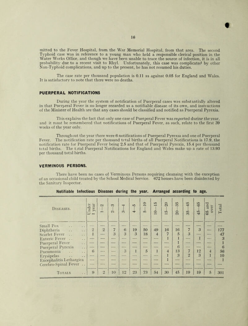 16 mitted to the Fever Hospital, from the War Memorial Hospital, from that area. The second Typhoid case was in reference to a young man who held a responsible clerical position in the Water Works Office, and though we have been unable to trace the source of infection, it is in all probability due to a recent visit to Rhyl. Unfortunately, this case was complicatecl by other Non-Typhoid complications, and up to the present, he has not resumed his duties. The case rate per thousand population is 0.11 as against 0.05 for England and Wales. It is satisfactory to note that there were no deaths. PUERPERAL NOTIFICATIONS During the year the system of notification of Puerperal cases was substantially altered in that Puerperal Fever is no longer regarded as a notifiable disease of its own, and instiuctions of the Minister of Health are that any cases should be classified and notified as Puerperal Pyrexia. This explains the fact that only one case of Puerperal Fever was reported durin? the year, and it must be remembered that notifications of Puerperal Fever, as such, relate to the first 39 weeks of the year only. Throughout the year there were 6 notifications of Puerperal Pyrexia and one of Puerperal Fever. The notification rate per thousand total births of all Puerperal Notifications is 17.9, the notification rate for Puerperal Fever being 2.5 and that of Puerperal Pyrexia, 15.4 per thousand tctal births. The total Puerperal Notifications for England and Wales make up a rate of 13.93 per thousand total births. VERMINOUS PERSONS. There have been no cases of Verminous Persons requiring cleansing with the exception of an occasional child treated by the School Medical Service. 672 houses have been disinfected by the Sanitary Inspector. Notifiable Infectious Diseases during the year. Arranged according to age. Diseases. Under 1 year 1 cs j. CO 1 1 CO 1 o T to 10—15 o UO 20—35 35—45 45—65 65 and over Total |j Small Pox — — — — — —. — — — — — Diphtheria 2 2 7 6 19 50 49 16 16 7 3 — 177 Scarlet Fever . . 1 — 3 3 3 18 4 7 5 3 — — 47 Enteric Fever . . — — ■—■ — — — — 1 1 •—■ 1 — 3 Puerperal Fever — — — — — — — — 1 — — — 1 Puerperal Pyrexia — ■—• — •— •—• — '—■ — 6 — — — 6 Pneumonia 6 — — 3 1 5 1 4 13 7 12 4 56 Erysipelas — — — — — — — 1 3 2 3 1 10 Encephalitis Lethargica ■ ■ — — ■ — — 1 — — — — 1 Cerebro-Spinal Fever .. —