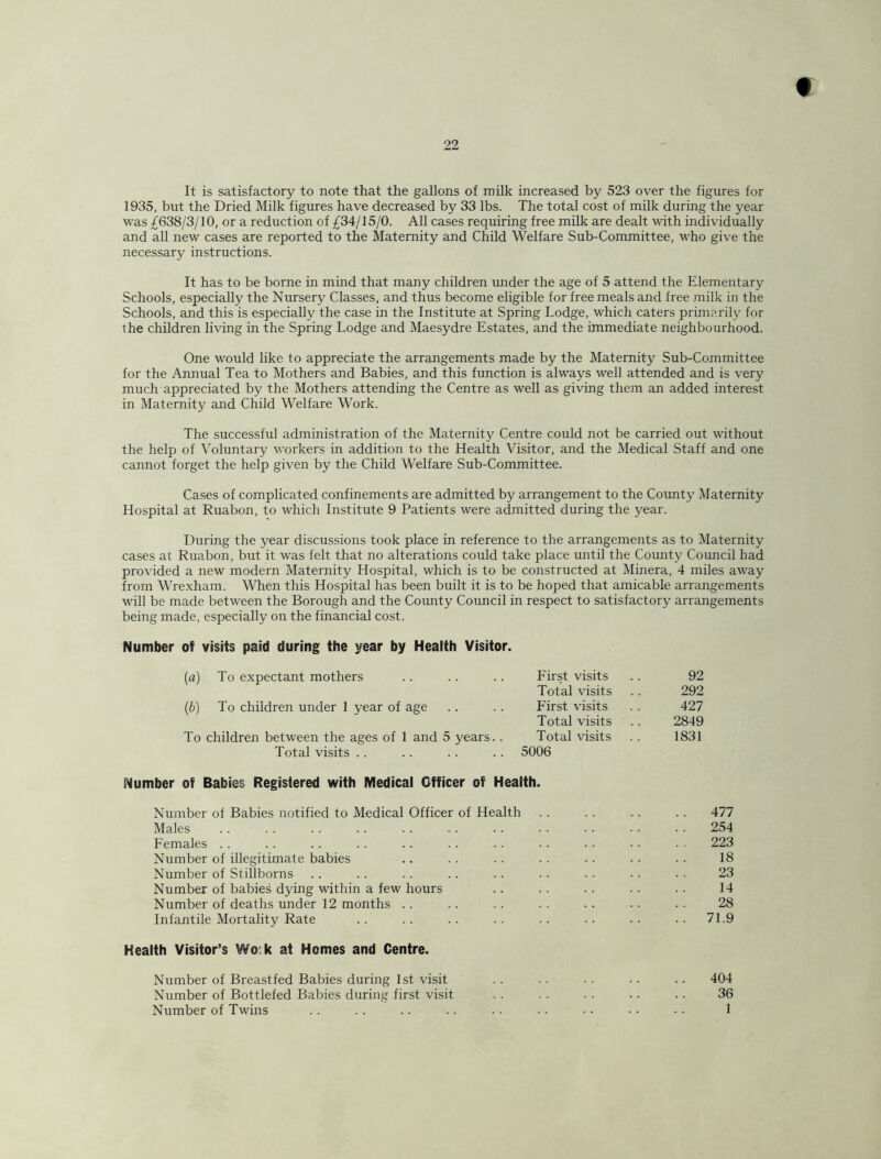 It is satisfactory to note that the gallons of milk increased by 523 over the figures for 1935, but the Dried Milk figures have decreased by 33 lbs. The total cost of milk during the year was £638/3/10, or a reduction of £34/15/0. All cases requiring free milk are dealt with individually and all new cases are reported to the Maternity and Child Welfare Sub-Committee, who give the necessary instructions. It has to be borne in mind that many children under the age of 5 attend the Elementary Schools, especially the Nursery Classes, and thus become eligible for free meals and free milk in the Schools, and this is especially the case in the Institute at Spring Lodge, which caters primarily for the children living in the Spring Lodge and Maesydre Estates, and the immediate neighbourhood. One would like to appreciate the arrangements made by the Maternity Sub-Committee for the Annual Tea to Mothers and Babies, and this function is always well attended and is very much appreciated by the Mothers attending the Centre as well as giving them an added interest in Maternity and Child Welfare Work. The successful administration of the Maternity Centre could not be carried out without the help of Voluntary workers in addition to the Health Visitor, and the Medical Staff and one cannot forget the help given by the Child Welfare Sub-Committee. Cases of complicated confinements are admitted by arrangement to the County Maternity Hospital at Ruabon, to which Institute 9 Patients were admitted during the year. During the year discussions took place in reference to the arrangements as to Maternity cases at Ruabon, but it was felt that no alterations could take place until the County Council had provided a new modern Maternity Hospital, which is to be constructed at Minera, 4 miles away from Wrexham. When this Hospital has been built it is to be hoped that amicable arrangements will be made between the Borough and the County Council in respect to satisfactory arrangements being made, especially on the financial cost. Number of visits paid during the year by Health Visitor. {a) To expectant mothers .. . . . . Eirst visits . . 92 Total visits .. 292 {b) To children under 1 year of age .. .. First visits .. 427 Total visits .. 2849 To children between the ages of I and 5 years.. Total visits . . 1831 Total visits . . .. . . .. 5006 Number of Babies Registered with Medical Officer of Health. Number of Babies notified to Medical Officer of Health . . . . . . .. 477 Males . . . . . . .. . . . . . . • . • . • • • • 254 Females .. . . . . . . . . . . . . . • .. • • 223 Number of illegitimate babies .. . . . . . . . . . . • . 18 Number of Stillborns .. . . . . . . . . . . • • •. . . 23 Number of babies dying within a few hours .. .. .. .. .. 14 Number of deaths under 12 months . . .. . . . . . . . . . . 28 Infantile Mortality Rate .. .. .. .. .. .. .. .. 71.9 Health Visitor’s Wo:k at Homes and Centre. Number of Breastfed Babies during 1st visit . . . . . • • . . . 404 Number of Bottlefed Babies during first visit . . . . . . .. . . 36 Number of Twins .. .. .. .. .. .. ■ • • • • • 1