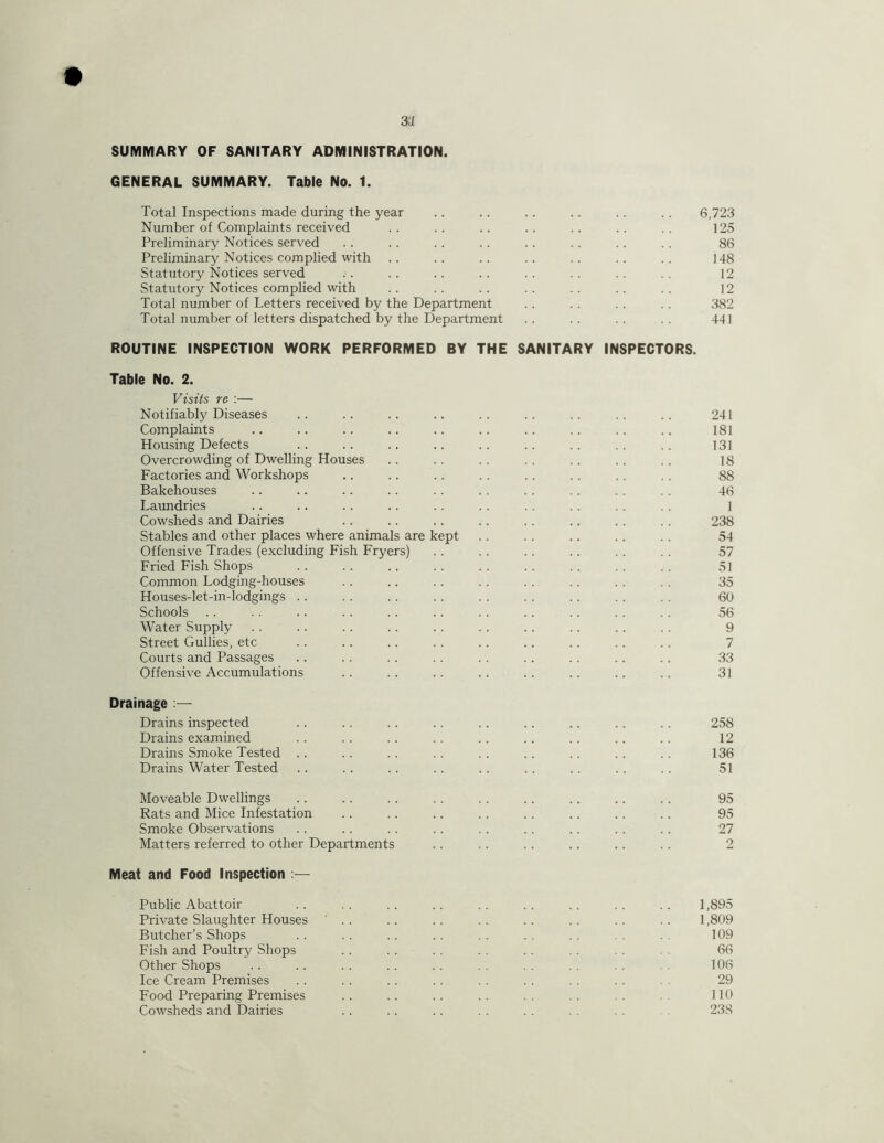 GENERAL SUMMARY. Table No. 1. Total Inspections made during the year .. .. .. . . . . .. 6,723 Number of Complaints received .. .. .. .. .. .. .. 125 Preliminary Notices served .. . . . . .. . . .. .. .. 86 Preliminary Notices complied with .. .. .. .. .. .. .. 148 Statutory Notices served .. .. .. .. .. . . .. .. 12 Statutory Notices complied with . . .. .. .. .. .. .. 12 Total number of Letters received by the Department .. .. .. .. 382 Total number of letters dispatched by the Department .. .. .. .. 441 ROUTINE INSPECTION WORK PERFORMED BY THE SANITARY INSPECTORS. Table No. 2. Visits re :— Notifiably Diseases Complaints Housing Defects Overcrowding of Dwelling Houses Factories and Workshops Bakehouses Laundries Cowsheds and Dairies Stables and other places where animals are kept Offensive Trades (excluding Fish Fryers) Fried Fish Shops Common Lodging-houses Houses-let-in-lodgings . . Schools Water Supply Street Gullies, etc Courts and Passages Drainage — Drains inspected .. .. .. .. .. .. .. .. .. 258 Drains examined .. .. .. .. .. .. .. .. .. 12 Drains Smoke Tested .. .. .. .. .. .. .. .. .. 136 Drains Water Tested .. .. .. .. .. .. .. .. .. 51 Moveable Dwellings .. .. .. .. .. .. .. .. .. 95 Rats and Mice Infestation .. .. .. .. .. .. .. .. 95 Smoke Observations . . . . . . .. .. .. .. . . .. 27 Matters referred to other Departments .. .. .. .. .. .. 2 Meat and Food Inspection ;— Public Abattoir . . . . .. . . . . .. . . . . . . 1,895 Private Slaughter Houses ' . . .. .. .. .. .. .. .. 1,809 Butcher’s Shops . . . . . . . . . . . . . . . . . . 109 Fish and Poultry Shops . . . . . . . . . . . . . . . . 66 Other Shops . . . . . . .. .. . . . . . . .. 106 Ice Cream Premises .. .. .. .. . . .. . . .. . . 29 Food Preparing Premises .. .. .. .. .. .. 110 Cowsheds and Dairies . . .. .. . . . . . . . . 238 181 131 18 88 46 1 238 54 57 51 35 60 56 9 7 33