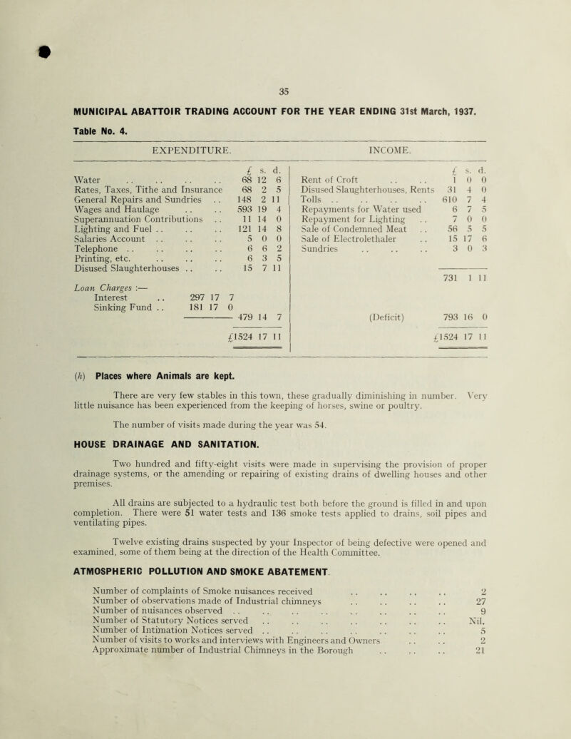 MUNICIPAL ABATTOIR TRADING ACCOUNT FOR THE YEAR ENDING 31st March, 1937. Table No. 4. EXPENDITURE. INCOME. 1 s. d. £ s. d. Water 68 12 6 Rent of Croft 1 0 0 Rates, Taxes, Tithe and Insurance 68 2 5 Disu.sed Slaughterhouses, Rents 31 4 0 General Repairs and Sundries 148 2 11 Tolls . . 610 7 4 Wages and Haulage 593 19 4 Repayments for Water used 6 7 5 Superannuation Contributions 11 14 0 Repayment for Lighting 7 0 0 Lighting and Fuel . . 121 14 8 Sale of Condemned Meat 56 5 5 Salaries Account . . 5 0 0 Sale of Electrolethaler 15 17 6 Telephone .. 6 6 2 Sundries 3 0 3 Printing, etc. 6 3 5 Disused Slaughterhouses .. 15 7 11 731 1 11 Loan Charges ;— Interest .. 297 17 7 Sinking Fund .. 181 17 0 479 14 7 (Deficit) 793 16 0 1 1 ^ 1 17 11 £b=>24 17 1 1 {h) Places where Animals are kept. There are very few stables in this town, these gradually diminislnng in number. \’ery little nuisance has been experienced from the keeping of liorses, swine or poultry. The number of visits made during the year was 54. HOUSE DRAINAGE AND SANITATION. Two hundred and fifty-eight visits were made in supervising the provision of proper drainage systems, or the amending or repairing of existing drains of dwelling houses and otlier premises. All drains are subjected to a hydraulic test both before the ground is filled in and iipoji completion. There were 51 water tests and 136 smoke tests applied to drains, soil pipes and ventilating pipes. Twelve existing drains suspected by your Inspector of being defective were opened and examined, some of them being at the direction of the Health Committee. ATMOSPHERIC POLLUTION AND SMOKE ABATEMENT Number of complaints of Smoke nuisances received .. .. .. ., 2 Number of observations made of Industrial chimneys .. .. .. .. 27 Number of nuisances observed . . .. . . .. . . . . . . . . 9 Number of Statutory Notices served .. . . . . . . . . .. . . Nil. Number of Intimation Notices served . . .. . . . . . . . . .. 5 Number of visits to works and interviews with Engineers and Owners .. .. 2 Approximate number of Industrial Chimneys in the Borough .. .. .. 21
