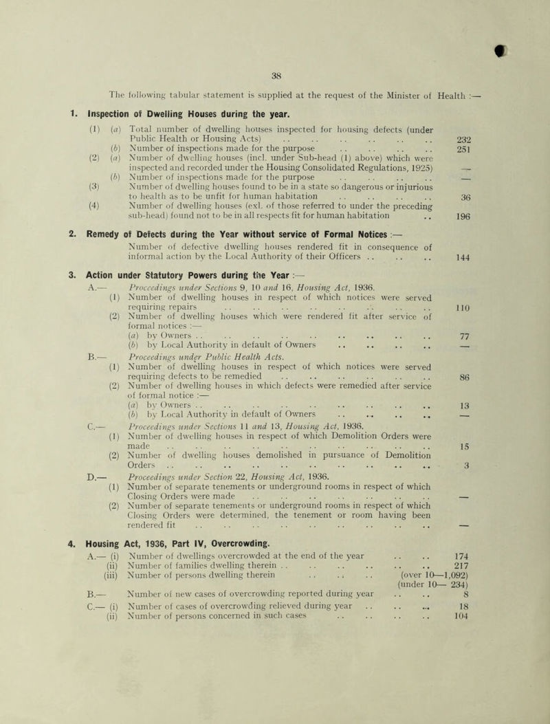 38 The following tabular staternent is supplied at the request of the Minister of Health :—■ 1. Inspection of Dwelling Houses during the year. (1) (a) Total number of dwelling houses inspected for housing defects (under Public Health or Housing Acts) (b) Number of inspections made for the purpose (2) (d) Number of dwelling houses (inch under Sub-head (1) above) which were inspected and recorded under the Housing Consolidated Regulations, 1925) (h) Number of inspections made for the purpose (3) Number of dwelling houses found to be in a state so dangerous or injurious to health as to be unfit for human habitation (4) Number of dwelling houses (exl. of those referred to under the preceding sub-head) found not to be in all respects fit for human habitation 2. Remedy of Defects during the Year without service of Formal Notices :— Number of defective dwelling houses rendered fit in consequence of informal action by the Local Authority of their Officers .. 3. Action under Statutory Powers during tlie Year;— A. — Proceedings under Sections 9, 10 and 16, Housing Act, 1936. (1) Number of dwelling houses in respect of which notices were served requiring repairs (2) Number of dwelling houses which were rendered fit after service of formal notices :— {a) by Owners . . [b) by Local Authority in default of Owners B. — Proceedings under Public Health Acts. (1) Number of dwelling houses in respect of which notices were served requiring defects to be remedied (2) Number of dwelling houses in which defects were remedied after service of formal notice :— {a) by Owners . . (b) by Local Authority in default of Owners C. — Proceedings under Sections 11 and 13, Hoiising Act, 1936. (1) Number of dwelling houses in respect of which Demolition Orders were made (2) Number of dwelling houses demolished in pursuance of Demolition Orders D.— Proceedings under Section 22, Housing Act, 1936. (1) Number of separate tenements or underground rooms in respect of which Closing Orders were made (2) Number of separate tenements or underground rooms in respect of which Closing Orders were determined, the tenement or room having been rendered fit 232 251 36 196 144 110 77 86 13 15 3 4. Housing Act, 1936, Part IV, Overcrowding. A. — (i) Number of chvellings overcrowded at the end of the year . . .. 174 (ii) Number of families dwelling therein . . .. . . .. .. .. 217 (iii) Number of persons dwelling therein .. .. .. (over 10—1,092) (under 10— 234) B. '— Number of new cases of overcrowding reported during year .. .. 8 C. — (i) Number of cases of overcrowding relieved during year 18 (ii) Number of persons concerned in such cases .. .. .. .. 104