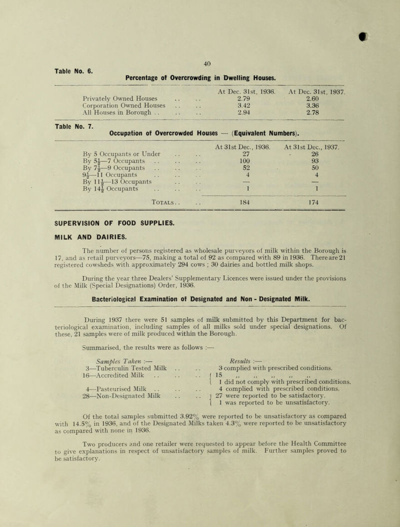 Table No. 6. 40 Percentage of Overcrowding in Dwelling Houses. Privately Owned Houses Corporation Owned Houses All Houses in Borough .. At Dec. 31st, 1936. 2.79 3.42 2.94 At Dec. 31st, 1937. 2.60 3.36 2.78 Table No. 7. Occupation of Overcrowded Houses — (Equivalent Numbers). At 31st Dec., 1936. At 31st Dec., 1937. By 5 Occupants or Under By 5^—7 Occupants 27 26 100 93 By 7^—9 Occupants 52 50 9|—11 Occupants By 11^—13 Occupants 4 4 — — By 14^ Occupants 1 1 Totals.. 184 174 SUPERVISION OF FOOD SUPPLIES. MILK AND DAIRIES. The number of persons registered as wholesale pur\-eyors of milk within the Borough is 17, and as retail purveyors—-75, making a total of 92 as compared with 89 in 1936. There are 21 registered cowsheds with approximately 294 cows ; 30 dairies and bottled milk shops. During the year three Dealers’ Supplementary Licences were issued under the provisions of the Milk (Special Designations) Order, 1936. Bacteriological Examination of Designated and Non - Designated Milk. During 1937 there were 51 samples of milk submitted by this Department for bac- teriological examination, including samples of all milks sold under special designations. Of these, 21 samples were of milk produced within the Borough. Summarised, the results were as follows :— Samples Taken ;— 3— Tuberculin Tested Milk 16—Accredited Milk 4— Pasteurised Milk 28—Non-Designated Milk Results :— 3 complied with prescribed conditions. 15 1 did not comply with prescribed conditions. 4 complied with prescribed conditions. 27 were reported to be satisfactory. 1 was reported to be unsatisfactory. Of the total samples submitted 3.92% were reported to be unsatisfactory as compared with 14.5% in 1936, and of the Designated Milks taken 4.3% were reported to be unsatisfactory as compared with none in 1936. Two producers and one retailer were requested to appear before the Health Committee to give explanations in respect of unsatisfactory samples of milk. Further samples proved to be satisfactory.