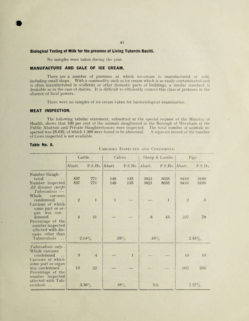 Biological Testing of Milk for the presence of Living Tubercle Bacilli. No samples were taken during the year. MANUFACTURE AND SALE OF ICE CREAM. There are a number of premises at which ice-cream is manufactured or sold, including small shops. With a commodity such as ice cream which is so easily contaminated and is often manufactured in sculleries or other domestic parts of buildings, a similar standard is desirable as in the case of dairies. It is difficult to efficiently control this class of premises in the absence of local powers. There were no samples of ice-cream taken for bacteriological examination. MEAT INSPECTION. The following tabular statement, submitted at the special request of the Ministry of Health, shows that 100 per cent of the animals slaughtered in the Borough of Wrexham at the Public Abattoir and Private Slaughterhouses were inspected. The total number of animals in- spected was 25,632, of which 1,369 were found to be abnormal. A separate record of the number of Cows inspected is not available. Table No. 8. Carcases Inspected and Condemned. Cattle. Calves. Sheep & Lambs. Pigs. Abatt. P.S.Hs. Abatt. P.S.Hs. x\batt. P.S.Hs. Abatt. P.S.Hs. Number Slaugh- tered 537 771 148 135 5821 5635 9416 3169 Number inspected 537 771 148 135 5821 5635 9416 3169 All diseases except Tuberculosis :— Whole carcases condemned 2 1 1 — — 1 2 3 Carcases of which some part or or- gan was con- demned 4 21 8 43 227 78 Percentage of the number inspected affected with dis- eases other than Tuberculosis 2.14% .35% .45% 2.55% Tuberculosis only— Whole carcases condemned 5 4 — ■ 1 10 10 Carcases of which some part or organ was condemned . . 13 22 662 234 Percentage of the number inspected affected with Tub- erculosis . . 3.36% 35% Nil. - -- 7.27% .....