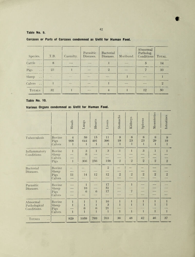 « 42 Table No. 9. Carcases or Parts of Carcases condemned as Unfit for Human Food. Species. T.B. Casualty. Parasitic Diseases. Bacterial Diseases. Moribund. Abnormal Patholog. Conditions Total. Cattle 8 — — 1 — 5 14 Pigs 23 1 — 2 — 7 33 Sheep - — — — 1 — 1 Calves .. 1 — — 1 — — 2 Totals 32 - 1 — 4 1 12 50 Table No. 10. Various Organs condemned as Unfit for Human Food. Tuberculosis Bovine Pigs Calves Inflammatory Conditions Bovine Sheep Calves Pigs Bacterial Bovine Diseases. Sheep Pigs Calves Parasitic Bovine Diseases. .. Sheep Pigs Calves Abnormal Pathological Conditions. Bovine Sheep Pigs Calves X) cd 4 908 1 1 1 11 1 1 1 929 C/5 <V TI u >> C/5 fi •i-t (fi a fi bo 0 H-1 U oj OJ K > B o 4-» C/) fi T5 S <v 05 CA) a; c/5 o; C/> O fi 59 15 11 8 8 8 8 9 644 491 396 19 23 23 29 19 1 1 1 1 1 1 1 1 3 6 1 3 1 1 3 1 1 306 256 158 2 2 2 2 2 — — 2 — — — — — 14 12 12 2 2 2 2 2 1 17 — 1 — — — 10 — 51 — — —■ — — 6 6 17 — 7 — — — 1 1 10 1 1 1 1 1 1 1 3 1 1 1 1 1 6 6 21 — — —■ — —■ 1 1 1 1 1 1 1 1 Totals