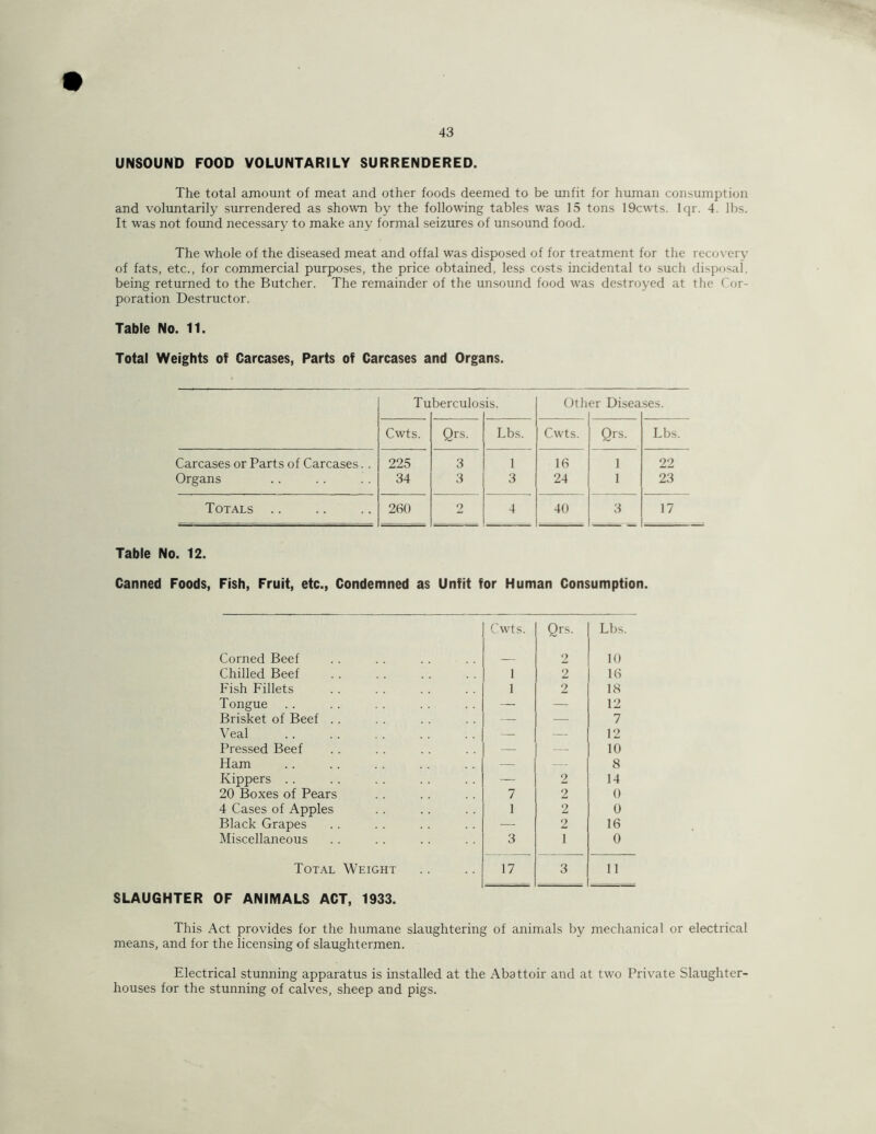 UNSOUND FOOD VOLUNTARILY SURRENDERED. The total amount of meat and other foods deemed to be unfit for human consumption and voluntarily surrendered as shown by the following tables was 15 tons 19cwts. Iqr. 4. lbs. It was not found necessary to make any formal seizures of unsound food. The whole of the diseased meat and offal was disposed of for treatment for the recovery of fats, etc., for commercial purposes, the price obtained, less costs incidental to such disposal, being returned to the Butcher. The remainder of the unsound food was destroyed at the Cor- poration Destructor. Table No. 11. Total Weights of Carcases, Parts of Carcases and Organs. Tu berculos is. 0th er Disea ses. Cwts. Qrs. Lbs. Cwts. Qrs. Lbs. Carcases or Parts of Carcases.. 225 3 1 16 1 22 Organs 34 3 3 24 1 23 Totals .. 260 2 4 40 3 17 Table No. 12. Canned Foods, Fish, Fruit, etc., Condemned as Unfit for Human Consumption. Cwts. Qrs. Lbs. Corned Beef 2 10 Chilled Beef 1 2 16 Fish Fillets 1 2 18 Tongue — — 12 Brisket of Beef . . — — 7 Veal — —■ 12 Pressed Beef — .—• 10 Ham — — 8 Kippers .. — 2 14 20 Boxes of Pears 7 2 0 4 Cases of Apples 1 2 0 Black Grapes — 2 16 Miscellaneous 3 1 0 Total Weight 17 3 — 11 SLAUGHTER OF ANIMALS ACT, 1933. This Act provides for the humane slaughtering of animals by mechanical or electrical means, and for the licensing of slaughtermen. Electrical stunning apparatus is installed at the Abattoir and at two Private Slaughter- houses for the stunning of calves, sheep and pigs.