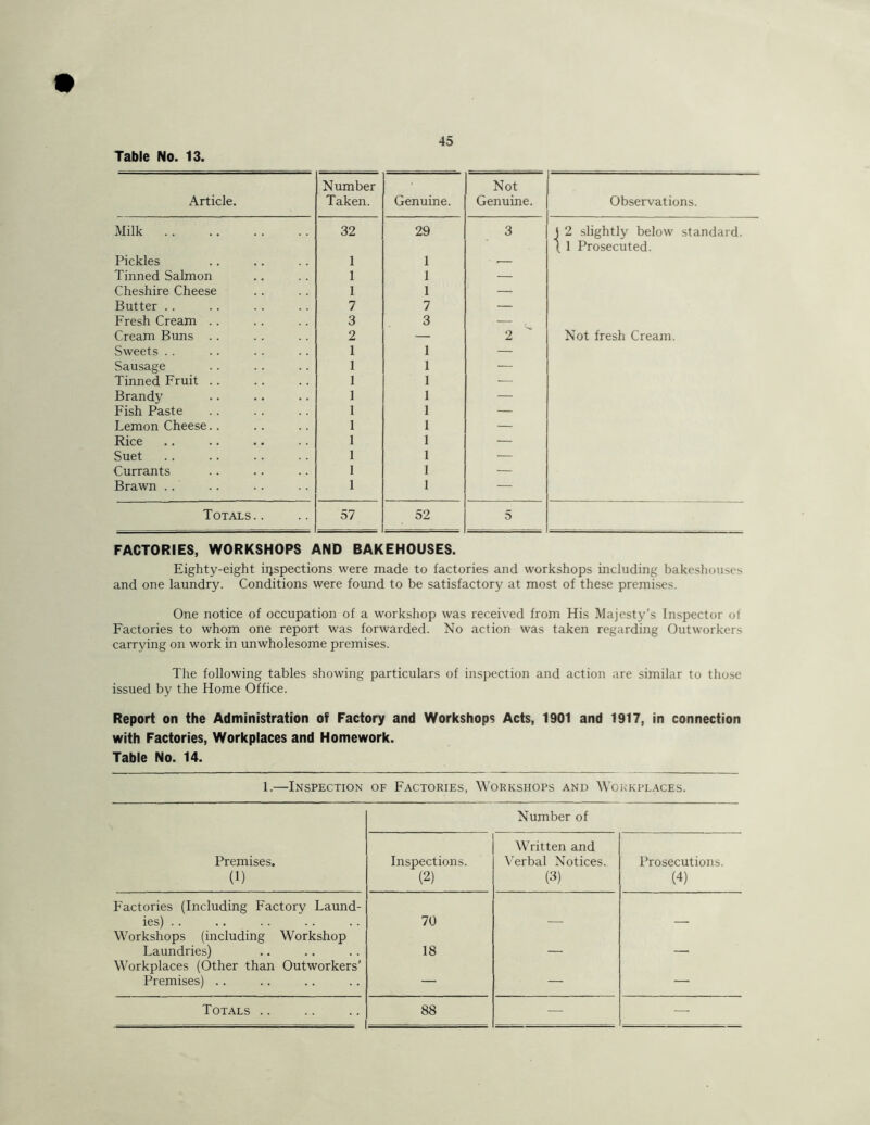 Table No. 13. Article. Number Taken. Genuine. Not Genuine. Observations. Milk 32 29 3 J 2 slightly below standard. ( 1 Prosecuted. Pickles 1 1 ■ ,— Tinned Salmon 1 1 — Cheshire Cheese 1 1 — Butter .. 7 7 — Fresh Cream .. 3 3 — . Cream Buns .. 2 — 2 Not fresh Cream. Sweets . . 1 1 — Sausage 1 1 — Tinned Fruit . . 1 1 •— Brandy 1 1 — Fish Paste 1 1 — Lemon Cheese.. 1 1 — Rice 1 1 — Suet 1 1 — Currants 1 1 — Brawn . . 1 1 — Totals.. 57 52 5 FACTORIES, WORKSHOPS AND BAKEHOUSES. Eighty-eight inspections were made to factories and workshops including bakeshouscs and one laundry. Conditions were found to be satisfactory at most of these premises. One notice of occupation of a workshop was received from His Majesty’s Inspector of Factories to whom one report was forwarded. No action was taken regarding Outworkers carrying on work in unwholesome premises. The following tables showing particulars of inspection and action are similar to those issued by the Home Office. Report on the Administration of Factory and Workshops Acts, 1901 and 1917, in connection with Factories, Workplaces and Homework. Table No. 14. 1.—Inspection of Factories, Workshops and Wokkpl.a.ces. Number of Premises. (1) Inspections. (2) Written and \’erbal Notices. (3) Prosecutions. (4) P'actories (Including Factory Laund- ies) .. 70 Workshops (including Workshop Laundries) 18 Workplaces (Other than Outworkers’ Premises) .. — — — Totals .. 88 — —