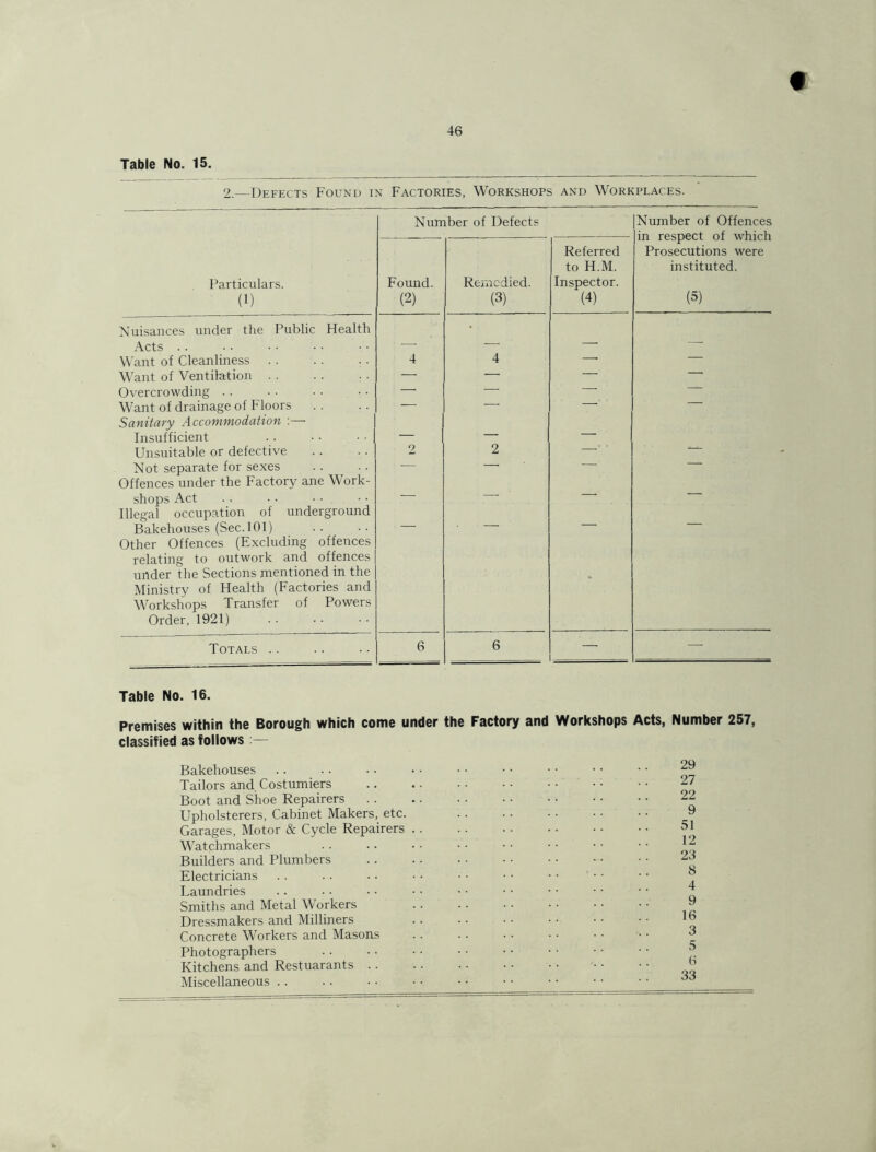 46 Table No. 15. 2.—Defects Found in Factories, Workshops and Workplaces. Number of Defects Number of Offences in respect of which Prosecutions were instituted. (5) Particulars. (1) Found. (2) Remedied. (3) 1 Referred to H.M. Inspector. (4) Nuisances under the Public Health Acts . . - Want of Cleanliness .. 4 4 — Want of Ventilation .. — —■ — — Overcrowding . . — — — — Want of drainage of Floors — — — — Sanitary Accommodation :— Insufficient — — — Unsuitable or defective 2 2 — Not separate for sexes — — — Offences under the Factory ane Work- shops Act — —. —■ — Illegal occupation of underground Bakehouses (Sec. 101) — — — — Other Offences (Excluding offences relating to outwork and offences under the Sections mentioned in the Ministry of Health (Factories and Workshops Transfer of Powers Order, 1921) • Totals .. 6 6 — —■ Table No. 16. Premises within the Borough which come under the Factory and Workshops Acts, Number 257, classified as follows:— Bakehouses Tailors and Costumiers Boot and Shoe Repairers Upholsterers, Cabinet Makers, etc. Garages, Motor & Cycle Repairers Watchmakers Builders and Plumbers Electricians Laundries Smiths and Metal Workers Dressmakers and Milliners Concrete Workers and Masons Photographers Kitchens and Restuarants .. Miscellaneous .. 29 27 22 9 51 12 23 8 4 9 16 3 5 6 33