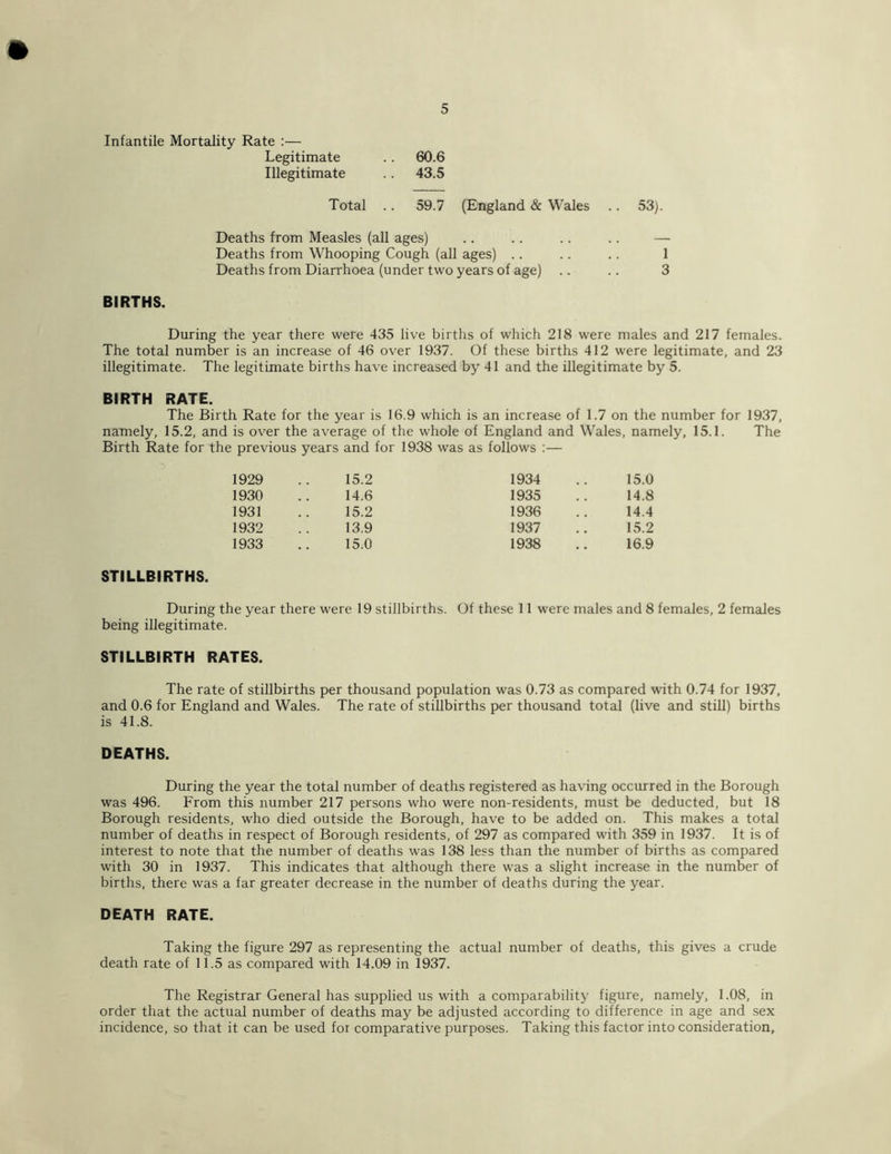 Infantile Mortality Rate :— Legitimate Illegitimate 60.6 43.5 Total .. 59.7 (England & Wales .. 53). Deaths from Measles (all ages) .. .. .. .. — Deaths from Whooping Cough (all ages) .. .. .. 1 Deaths from Diarrhoea (under two years of age) .. .. 3 BIRTHS. During the year there were 435 live births of which 218 were males and 217 females. The total number is an increase of 46 over 1937. Of these births 412 were legitimate, and 23 illegitimate. The legitimate births have increased by 41 and the illegitimate by 5. BIRTH RATE. The Birth Rate for the year is 16.9 which is an increase of 1.7 on the number for 1937, namely, 15.2, and is over the average of the whole of England and Wales, namely, 15.1. The Birth Rate for the previous years and for 1938 was as follows :— 1929 15.2 1934 15.0 1930 14.6 1935 14.8 1931 15.2 1936 14.4 1932 13.9 1937 15.2 1933 15.0 1938 16.9 STILLBIRTHS. During the year there were 19 stillbirths. Of these 11 were males and 8 females, 2 females being illegitimate. STILLBIRTH RATES. The rate of stillbirths per thousand population was 0.73 as compared with 0.74 for 1937, and 0.6 for England and Wales. The rate of stillbirths per thousand total (live and still) births is 41.8. DEATHS. During the year the total number of deaths registered as having occurred in the Borough was 496. From this number 217 persons who were non-residents, must be deducted, but 18 Borough residents, who died outside the Borough, have to be added on. This makes a total number of deaths in respect of Borough residents, of 297 as compared with 359 in 1937. It is of interest to note that the number of deaths was 138 less than the number of births as compared with 30 in 1937. This indicates that although there was a slight increase in the number of births, there was a far greater decrease in the number of deaths during the year. DEATH RATE. Taking the figure 297 as representing the actual number of deaths, this gives a crude death rate of 11.5 as compared with 14.09 in 1937. The Registrar General has supplied us with a comparability figure, namely, 1.08, in order that the actual number of deaths may be adjusted according to difference in age and sex incidence, so that it can be used for comparative purposes. Taking this factor into consideration.