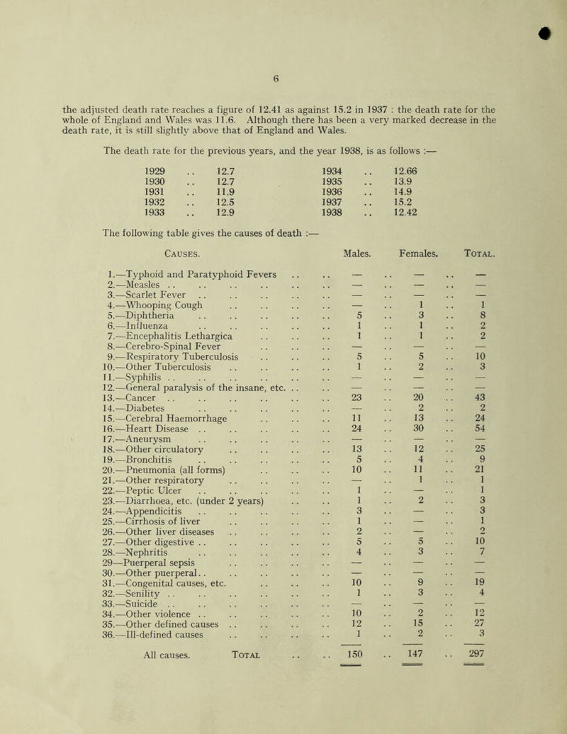 the adjusted death rate reaches a figure of 12.41 as against 15.2 in 1937 : the death rate for the whole of England and Wales was 11.6. Although there has been a very marked decrease in the death rate, it is still slightly above that of England and Wales. The death rate for the previous years, and the year 1938, is as follows ;— 1929 12.7 1930 12.7 1931 11.9 1932 12.5 1933 12.9 The following table gives the causes of death Causes. 1934 12.66 1935 13.9 1936 14.9 1937 15.2 1938 12.42 Males. Females. Total. 1. —Typhoid and Paratyphoid Fevers 2. —Measles .. 3. —Scarlet Fever 4. —Whooping Cough 5. —Diphtheria 6. —Influenza 7. —Encephalitis Lethargica 8. —Cerebro-Spinal Fever 9. —Respiratory Tuberculosis 10. —Other Tuberculosis 11. —Syphilis .. 12. —General paralysis of the insane, etc. 13. —Cancer 14. —Diabetes 15. —Cerebral Haemorrhage 16. —Heart Disease .. 17. —Aneurysm 18. —Other circulatory 19. —Bronchitis 20. —Pneumonia (all forms) 21. —Other respiratory 22. —Peptic Ulcer 23. —Diarrhoea, etc. (under 2 years) 24. —Appendicitis 25. —Cirrhosis of liver 26. —Other liver diseases 27. —Other digestive . . 28. —Nephritis 29—Puerperal sepsis 30. —Other puerperal.. 31. —Congenital causes, etc. 32. —Senility . . 33. —Suicide .. 34. —Other violence .. 35. —Other defined causes .. 36. —Ill-defined causes — 1 .. 1 5 .. 3 .. 8 1 .. 1 .. 2 1 .. I .. 2 5 .. 5 .. 10 1 .. 2 .. 3 23 . . 20 .. 43 — .. 2 .. 2 11 .. 13 .. 24 24 .. 30 .. 54 13 .. 12 .. 25 5 .. 4 .. 9 10 .. 11 .. 21 — .. 1 .. 1 1 1 1 .. 2 .. 3 3 3 1 1 2 2 5 .. 5 .. 10 4 .. 3 .. 7 10 .. 9 .. 19 1 .. 3 .. 4 10 !! 2 .. 12 12 .. 15 .. 27 1 .. 2 .. 3