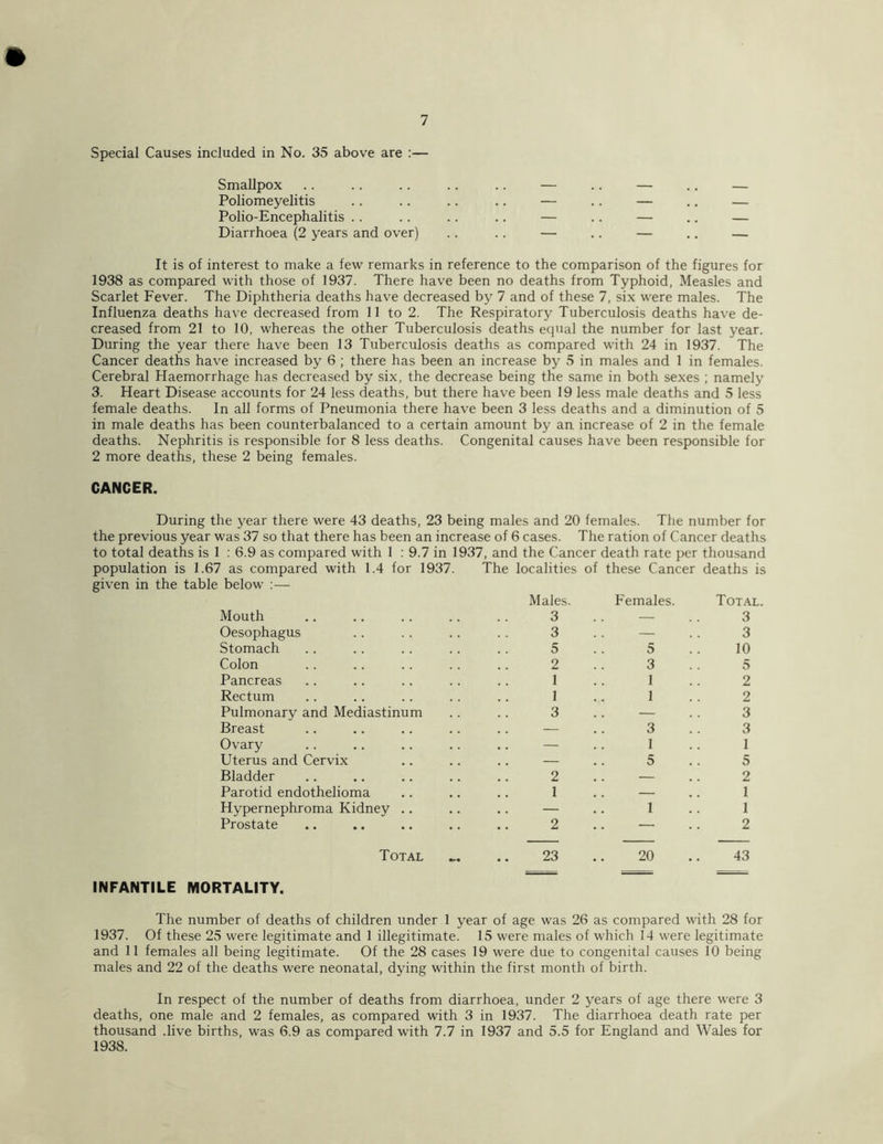 Special Causes included in No. 35 above are :— Smallpox .. .. .. .. .. — .. — .. — Poliomeyelitis .. .. .. .. — .. — .. — Polio-Encephalitis .. .. .. .. — .. — .. — Diarrhoea (2 years and over) .. .. — .. — .. — It is of interest to make a few remarks in reference to the comparison of the figures for 1938 as compared with those of 1937. There have been no deaths from Typhoid, Measles and Scarlet Fever. The Diphtheria deaths have decreased by 7 and of these 7, six were males. The Influenza deaths have decreased from 11 to 2. The Respiratory Tuberculosis deaths have de- creased from 21 to 10, whereas the other Tuberculosis deaths equal the number for last year. During the year there have been 13 Tuberculosis deaths as compared with 24 in 1937. The Cancer deaths have increased by 6 ; there has been an increase by 5 in males and 1 in females. Cerebral Haemorrhage has decreased by six, the decrease being the same in both sexes ; namely 3. Heart Disease accounts for 24 less deaths, but there have been 19 less male deaths and 5 less female deaths. In all forms of Pneumonia there have been 3 less deaths and a diminution of 5 in male deaths has been counterbalanced to a certain amount by an increase of 2 in the female deaths. Nephritis is responsible for 8 less deaths. Congenital causes have been responsible for 2 more deaths, these 2 being females. CANCER. During the year there were 43 deaths, 23 being males and 20 females. The number for the previous year was 37 so that there has been an increase of 6 cases. The ration of Cancer deaths to total deaths is 1 : 6.9 as compared with 1 : 9.7 in 1937, and the Cancer death rate per thousand population is 1.67 as compared with 1.4 for 1937. The localities of these Cancer deaths is given in the table below :— Males. Females. Total. Mouth Oesophagus Stomach Colon Pancreas Rectum Pulmonary and Mediastinum Breast Ovary Uterus and Cervix Bladder Parotid endothelioma Hypernephroma Kidney .. Prostate 3 3 3 3 5 .. 5 .. 10 2 . . 3 .. 5 1 .. 1 .. 2 1 .. 1 .. 2 3 3 - .. 3 .. 3 - .. 1 .. 1 - .. 5 .. 5 2 2 1 1 - .. 1 .. 1 2 2 Total ... .. 23 .. 20 .. 43 INFANTILE MORTALITY, The number of deaths of children under 1 year of age was 26 as compared with 28 for 1937. Of these 25 were legitimate and 1 illegitimate. 15 were males of which 14 were legitimate and 11 females all being legitimate. Of the 28 cases 19 were due to congenital causes 10 being males and 22 of the deaths were neonatal, dying within the first month of birth. In respect of the number of deaths from diarrhoea, under 2 years of age there were 3 deaths, one male and 2 females, as compared with 3 in 1937. The diarrhoea death rate per thousand .live births, was 6.9 as compared with 7.7 in 1937 and 5.5 for England and Wales for 1938.