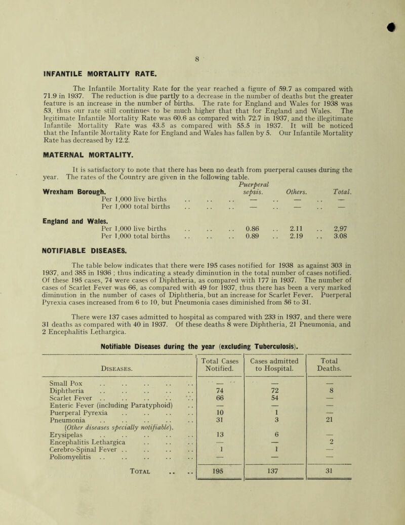 INFANTILE MORTALITY RATE. The Infantile Mortality Rate for the year reached a figure of 59.7 as compared with 71.9 in 1937. The reduction is due partly to a decrease in the number of deaths but the greater feature is an increase in the number of births. The rate for England and Wales for 1938 was 53, thus our rate still continues to be much higher that that for England and Wales. The legitimate Infantile Mortality Rate was 60.6 as compared with 72.7 in 1937, and the illegitimate Infantile Mortality Rate was 43.5 as compared with 55.5 in 1937. It will be noticed that the Infantile Mortality Rate for England and Wales has fallen by 5. Our Infantile Mortality Rate has decreased by 12.2. MATERNAL MORTALITY. It is satisfactory to note that there has been no death from puerperal causes during the year. The rates of the Country are given in Wrexham Borough. the following table. Puerperal sepsis. Others. Total. Per 1,000 live births — — — Per 1,000 total births — — — England and Wales. Per 1,000 live births 0.86 2.11 2,97 Per 1,000 total births 0.89 2.19 . 3.08 NOTIFIABLE DISEASES. The table below indicates that there were 195 cases notified for 1938 as against 303 in 1937, and 385 in 1936 ; thus indicating a steady diminution in the total number of cases notified. Of these 195 cases, 74 were cases of Diphtheria, as compared with 177 in 1937. The number of cases of Scarlet Fever was 66, as compared with 49 for 1937, thus there has been a very marked diminution in the number of cases of Diphtheria, but an increase for Scarlet Fever. Puerperal Pyrexia cases increased from 6 to 10, but Pneumonia cases diminished from 56 to 31. There were 137 cases admitted to hospital as compared with 233 in 1937, and there were 31 deaths as compared with 40 in 1937. Of these deaths 8 were Diphtheria, 21 Pneumonia, and 2 Encephalitis Lethargica. Notifiable Diseases during the year (excluding Tuberculosis) Diseases. Total Cases Notified. Cases admitted to Hospital. Total Deaths. Small Pox ' ^ Diphtheria 74 72 8 Scarlet Fever .. 66 54 — Enteric Fever (including Paratyphoid) — — — Puerperal Pyrexia 10 1 — Pneumonia 31 3 21 {Other diseases specially notifiable). Erysipelas 13 6 Encephalitis Lethargica — — 2 Cerebro-Spinal Fever . . 1 1 — Poliomyelitis — — —