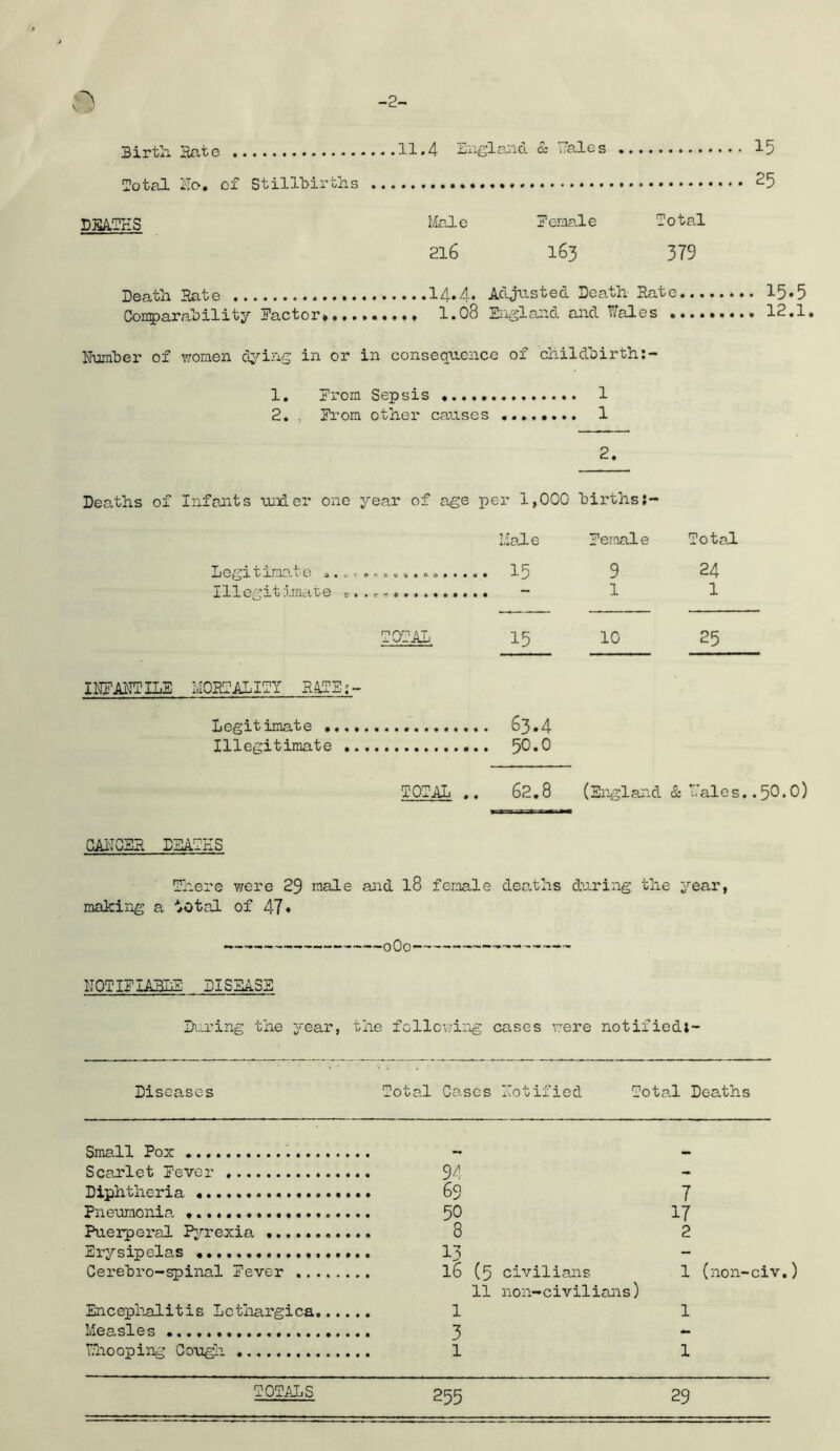 O -2- Birth .11.4 Ei agland & i;ales .. /-N*r CJ-t- T 1 *1 Kt vi'.'h Q .. 25 J.0 T>ciJ. D35ATHS Male Eeniale Total 216 163 379 Death ... .14.4 . Adjusted Death Rato Con5)aral)ility Pactor* 1.08 Englaaid and T7ales N-umter of women in or in consequence of childL)irth;- 1, From Sepsis 1 2, , Trom other causes 1 2. Deaths of Infants imder one year of age per 1,000 hirths;- liade Deioale TotaJ. Lcgitima,te ^«c cc.,. o 15 9 24 Illegitimate - 1 1 202AL 15 10 25 IHFAITTILE IvI0S2ALIfY Legitimate 63.4 Illegitimate 50*0 TOTAL ., 62.8 (England & Yales..50.0) GAIIQBE DEATES There v;ere 29 male and I8 female dearths during the year, making a total of 41* oOo NOTIFIALLE DISEASE Di-i’ing the year, the follo\/ing cases were notifiedi Diseases Total Cases Notified T ota.l Dearths Small Pox Scarlet Pever 9/ - Diphtheria 69 7 Pneumonia * 50 17 Puerperal Pj’-rexia 8 2 Erysipelas 13 - Cerehro-spinal Pever 16 (5 civilians 1 (non-ci'' 11 non-civiliaiis) Encephalitis Lcthargica.... • • 1 1 Measles 3 - Fnooping Gough 1 1 255 29
