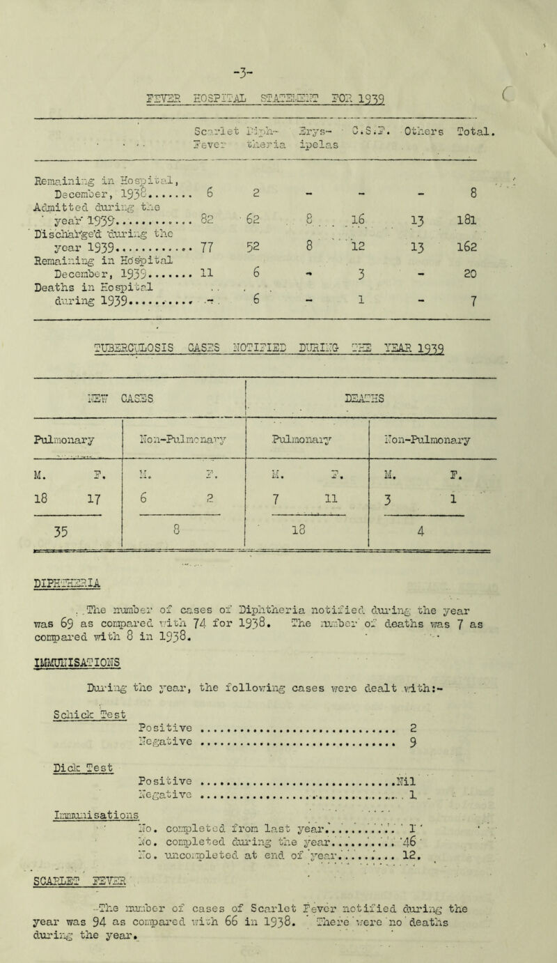 PSYSR HOSPITAL TOU 1939 Sco.r He VC- let i'-]j>h~ r oxiejULa Ei-ys- ■ ipelas C.S i2. Others Total Remaining in Hospital, Decemoer, 193^-' .. 6 2 - ~ - 8 Admitted during the year'19’39'. .. 82 ■ 62 8 16 13 181 Discharge’d during the year 1939 52 8 ■ ■ 12 13 162 Remaining in Ho'&pital Decemher, 1939 6 3 - 20 Deaths in Hospital during 1939 • ' 6 ~ 1 - 7 PUBERCdLOSIS CASES NOEIEIED DERIITG nv*^ — YEAR 1939 13:F GA.SSS ■n? JJJIUdn.. :s I Pulmonary Ho n-Pulmc nary •Pulmonaiy Eon-Pulmonary M. P. T'i — ft «• » V H. E. l/I. P. 18 17 6 2 7 11 3 i 35 8 18 4 DIPK'ZriSP.IA . ,Tlie nturnber of cases of Diplith.ex-ia notified dui'ing the year was 69 as conipared v/ith 74 for 1938. fhe niiT^her' of deaths was 7 as cocipai'ed with 8 in 1938. ItTMUlIISAgiOhS Doi-ing the year, the following cases were dealt v.dth:- Scliick Test Positive 2 negative 9 Diclu ?est Positive ..nil negative . 1. Irmnunisations • ■ ITo. corQ)letcd from last year.'......’.'.'.’.’ ‘ 1' ■ ho. completed during the year.‘46 ' ITo, uncoipleted at end of's^ear.. 12, SCAPLEf^ JETZR ' -ihe nur.foor of cases of Scarlet Psver notified during the year was 94 as compax-ed v;i‘xh 66 in 1938. fhere'v,-ere no ' deaths durii'ig the year.