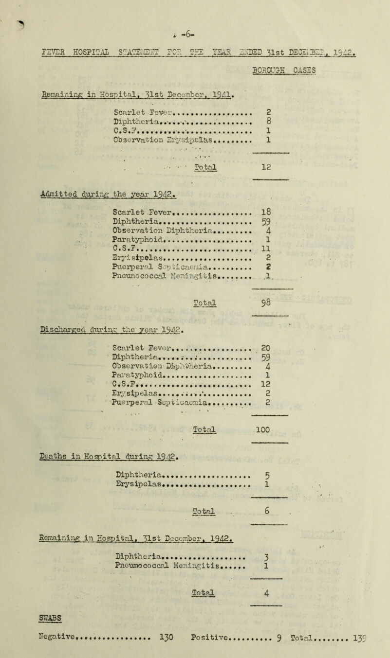 7SVSR HOS?i::j\L ST'A?S:ISLT? POF: ?H5 Y5AH Z:;n3SD ^Ist DE'OZIS 30KOr:>K CASES Eeciaining in Plos-pital, ~31st Decemlier. 13^1, Scarlet Pever, 2 Diphtheria.; ' 8 C.S.P. 1 Observation Sivsipelas, 1 •' ' Total 12 Admitted durinft’ the year 1942, Scarlet .Pever. l8 Diphtheria. 59 Observation Diphtheria 4 Paratyi)hoid. 1 C.S.P... 11 Ei^^isipolas 2 Pu.erperal Septicacnia 2 Pne-cuTiO CO ccal j.^cningi t is 1. Total 98 Discharged durin,” the year 1942. Scarlet Pever. 20 Diphtheria .-...‘J.. 59 Observation'Diphtheria 4 Pfii’atyphoid 1 C.S.P 12 Erysipelas 2 Puerperal Sopticaoraia 2 Total 100 Deaths in Hospital during- 1942. Diphtheria, 5 Erysipelas. 1 Tota,l . 6 Remalninjg: in Hospital. 31st December. 1942. Dijjhtheria.. 3 Pnerunococcal. Meni:i^;itis 1 Total 4 S^TABS Negative 130 Positive 9 Total