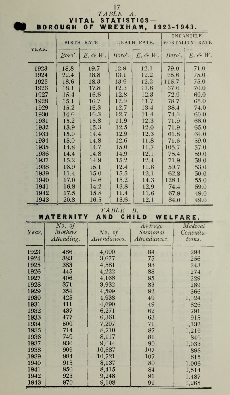 TABLE A. VITAL STATISTICS- BOROUGH OF WREXHAM, 1 923-1 943. YEAR. 1 BIRTH RATE. 1 DEATH RATE. INFANTILE MORTALITY RATE Boro*. E.& W. Boro*. E.& W. 1 Boro*. E.& W. 1923 18.8 19.7 12.9 12.1 79.0 71.0 1924 22.4 18.8 13.1 12.2 65.6 75.0 1925 18.6 18.3 13.6 12.2 115.7 75.0 1926 18.1 17.8 12.3 11.6 67.6 70.0 1927 15.4 16.6 12.8 12.3 72.9 69.0 1928 15.1 16.7 12.9 11.7 78.7 65.0 1929 15.2 16.3 12.7 13.4 38.4 74.0 1930 14.6 16.3 12.7 11.4 74.3 60.0 1931 15.2 15.8 11.9 12.3 71.9 66.0 1932 13.9 15.3 12.5 12.0 71.9 65.0 1933 15.0 14.4 12.9 12.3 61.8 64.0 1934 15.0 14.8 12.6 11.8 71.6 59.0 1935 14.8 14.7 15.0 11.7 105.7 57.0 1936 14.4 14.8 14.9 12.1 75.4 59.0 1937 15.2 14.9 15.2 12.4 71.9 58.0 1938 16.9 15.1 12.4 11.6 59.7 53.0 1939 11.4 15.0 15.5 12.1 62.8 50.0 1940 17.0 14.6 15.2 14.3 128.1 55.0 1941 16.8 14.2 13.8 12.9 74.4 59.0 1942 17.5 15.8 11.4 11.6 67.9 49.0 1943 20.8 16.5 13.6> 12.1 84.0 49.0 TABLE B. MATERNITY AND CHILD WELFARE. Year. No. of Mothers Attending. No. of Attendances. Average Sessional Attendances. Medical Consulta- tions. 1923 486 4,000 84 294 1924 383 3,677 75 256 1925 383 4,581 93 243 1926 445 4,222 88 274 1927 406 4,166 85 229 1928 371 3,932 83 289 1929 354 4,599 82 366 1930 425 4,938 49 1,024 1931 411 4,690 49 826 1932 437 6,271 62 791 1933 477 6,361 63 915 1934 500’ 7,207 71 1,132 1935 714 8,710 87 1,219 1936 749 8,117 81 846 1937 830 9,044 90 1,033 1938 909 10,687 107 898 1939 884 10,721 107 815 1940 915 8,137 80 1,006 1941 850 8,415 84 1,514 1942 923 9,248 91 1,487 1943 970 9,108 91 1,265
