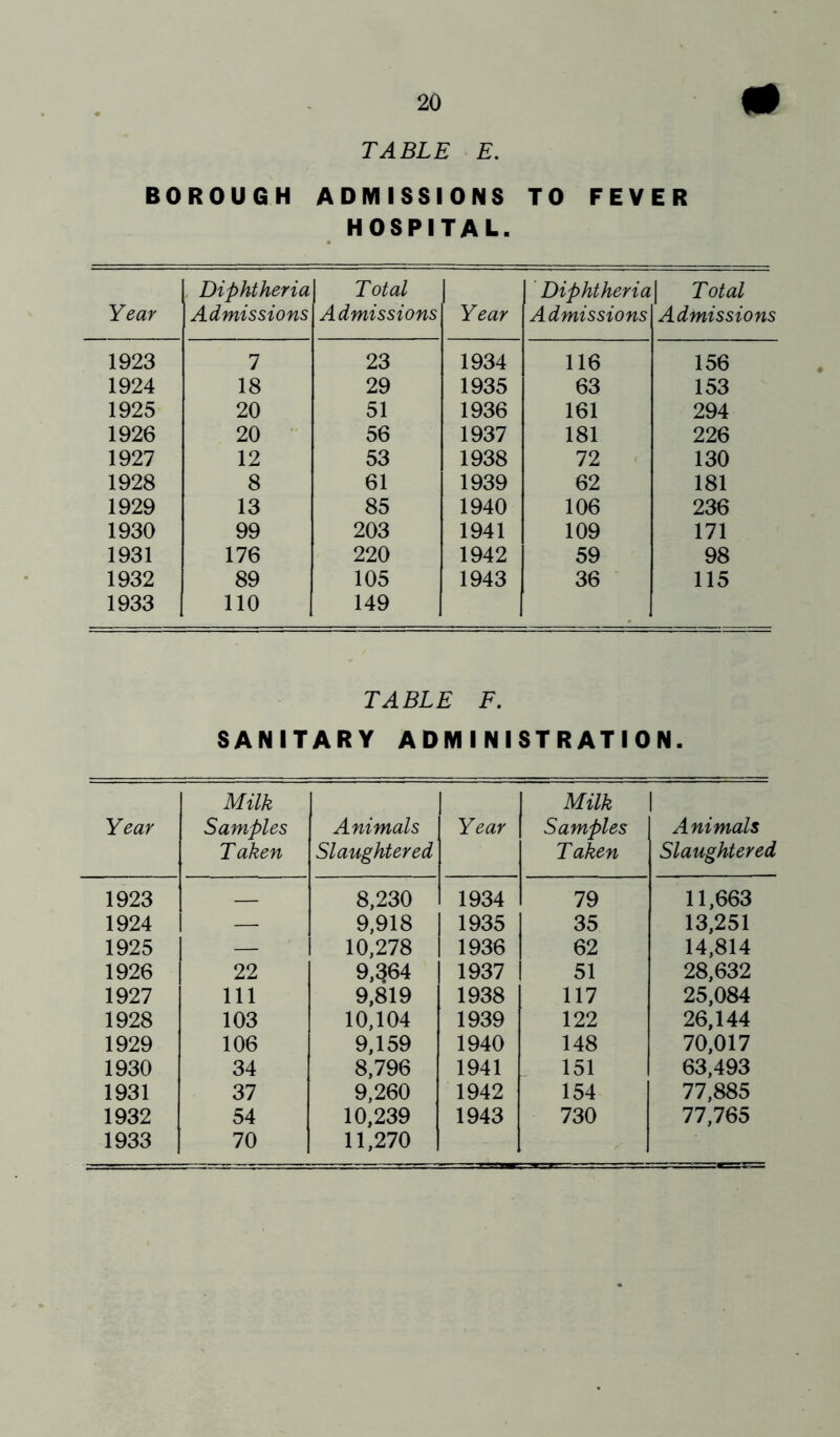 TABLE E, BOROUGH ADMISSIONS TO FEVER HOSPITAL. Year Diphtheria Admissions Total Admissions Year ’ Diphtheria Admissions 1 Total Admissions 1923 1 23 1934 116 156 1924 18 29 1935 63 153 1925 20 51 1936 161 294 1926 20 ■ 56 1937 181 226 1927 12 53 1938 72 130 1928 8 61 1939 62 181 1929 13 85 1940 106 236 1930 99 203 1941 109 171 1931 176 220 1942 59 98 1932 89 105 1943 36 115 1933 110 149 TABLE F. SANITARY ADMINISTRATION. Year Milk Samples Taken Animals Slaughtered Year Milk Samples Taken Animals Slaughtered 1923 8,230 1934 79 11,663 1924 — 9,918 1935 35 13,251 1925 — 10,278 1936 62 14,814 1926 22 9,^64 1937 51 28,632 1927 111 9,819 1938 117 25,084 1928 103 10,104 1939 122 26,144 1929 106 9,159 1940 148 70,017 1930 34 8,796 1941 151 63,493 1931 37 9,260 1942 154 77,885 1932 54 10,239 1943 730 77,765 1933 70 11,270