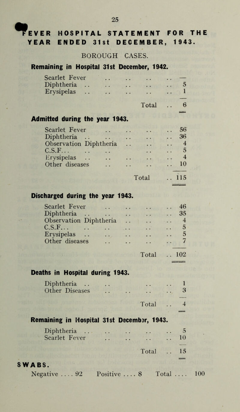EVER YEAR HOSPITAL STATEMENT FOR THE ENDED 31st DECEMBER, 1 943. BOROUGH CASES. Remaining in Hospital 31st December, 1942. Scarlet Fever .. .. . . . . — Diphtheria . . . , .. . . . . 5 Erysipelas .. .. . . .. .. 1 Total .. 6 Admitted during the year 1943. Scarlet Fever . . . . .. . . 56 Diphtheria .. .. .. .. .. 36 Observation Diphtheria .. .. .. 4 C.S.F .. .. 5 Erysipelas . . . . . . . . . . 4 Other diseases . . . . . . .. 10 Total ..115 Discharged during the year 1943. Scarlet Fever . . . . . . . . 46 Diphtheria . . . . .. . . . . 35 Observation Diphtheria . . . . . . 4 C.S.F 5 Erysipelas . . . . . . .. . . 5 Other diseases . . .. .. .. 7 Total .. 102 Deaths in Hospital during 1943. Diphtheria .. . . .. . . 1 Other Diseases . . . . . . . . 3 Total . . 4 Remaining in Hospital 31st Decembar, 1943. Diphtheria . . . . . . . . .. 5 Scarlet Fever . . .. . . . . 10 Total . . 15 SWABS. Negative .... 92 Positive .... 8 Total .... 100