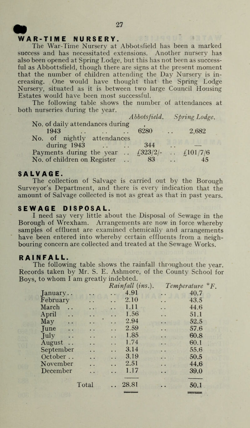 WAR-TIME NURSERY. The War-Time Nursery at Abbotsfield has been a marked success and has necessitated extensions. Another nursery has also been opened at Spring Lodge, but this has not been as success- ful as Abbottsfield, though there are signs at the present moment that the number of children attending the Day Nursery is in- creasing. One would have thought that the Spring Lodge Nursery, situated as it is between two large Council Housing Estates would have been most successful. The following table shows the number of attendances at both nurseries during the }^ear. Abbotsfield. Spring Lodge. No. of daily attendances during f 1943 6280 2,682 No. of nightly attendances during 1943 344 . Payments during the year . . £323/2/- . • £101/7/6 No. of children on Register . . 83 45 SALVAGE. The collection of Salvage is carried out by the Borough Surveyor’s Department, and there is every indication that the amount of Salvage collected is not as great as that in past years. SEWAGE DISPOSAL. I need say very little about the Disposal of Sewage in the Borough of Wrexham. Arrangements are now in force whereby samples of effluent are examined chemically and arrangements have been entered into whereby certain effluents from a neigh- bouring concern are collected and treated at the Sewage Works. rainfall. The following table shows the rainfall throughout the year. Records taken by Mr. S. E. Ashmore, of the County School for Boys, to whom I am greatly indebted. January.. Rainfall {ins.). . . 4.91 Temperature ° 40.7 February .. 2.10 43.5 March .. .. 1.11 44.6 April .. 1.56 51.1 May • .. 2.94 52.5 June .. 2.59 57.6 July .. 1.85 60.8 August .. .. 1.74 60.1 . September .. 3.14 55.6 October .. .. 3.19 50.5 November .. 2.51 44.6 December .. 1.17 39.0 Total .. 28.81 50.1
