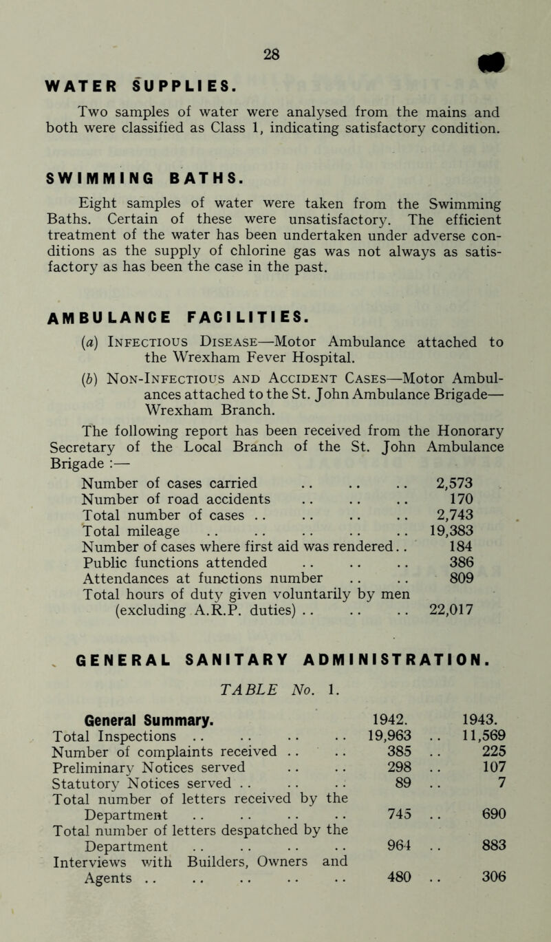 WATER SUPPLIES. Two samples of water were analysed from the mains and both were classified as Class 1, indicating satisfactory condition. SWIMIVIING BATHS. Eight samples of water were taken from the Swimming Baths. Certain of these were unsatisfactory. The efficient treatment of the water has been undertaken under adverse con- ditions as the supply of chlorine gas was not always as satis- factory as has been the case in the past. AMBU LANCE FAC I LI TIES. {a) Infectious Disease—Motor Ambulance attached to the Wrexham Fever Hospital. {h) Non-Infectious and Accident Cases—Motor Ambul- ances attached to the St. John Ambulance Brigade— Wrexham Branch. The following report has been received from the Honorary Secretary of the Local Branch of the St. John Ambulance Brigade :— Number of cases carried Number of road accidents Total number of cases .. Total mileage Number of cases where first aid was rendered.. Public functions attended Attendances at functions number Total hours of duty given voluntarily by men (excluding A.R.P. duties) .. . GENERAL SANITARY ADMINISTRATION. TABLE No. 1. General Summary. 1942. 1943. Total Inspections .. 19,963 .. 11,569 Number of complaints received .. 385 225 Preliminary Notices served 298 107 Statutory Notices served .. 89 7 Total number of letters received by the Department 745 690 Total number of letters despatched by the Department 964 883 Interviews with Builders, Owners and Agents .. 480 306 2,573 170 2,743 19,383 184 386 809 22,017