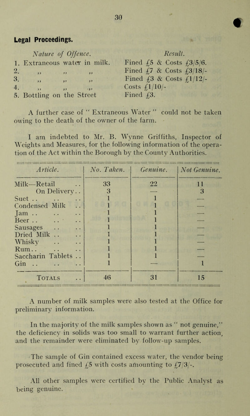 « Legal Proceedings. Nature of Offence. 1. Extraneous water in milk. 2. 3’ !! i! !! 4. ,, ,> 5. Bottling on the Street Result. Fined £5 & Costs £3/5/6. Fined £7 & Costs £3/18/- Fined £3 & Costs £1/12/- Costs £1/10/- Fined £3. A further case of  Extraneous Water ” could not be taken owing to the death of the owner of the farm. ' I am indebted to Mr. B. Wynne Griffiths, Inspector of M'eights and Measures, for the following information of the opera- tion of the Act within the Borough by the County x\uthorities. Article. No. Taken. Genuine. Not Genuine. Milk—-Retail 33 22 11 On Delivery. . 3 — 3 Suet . . 1 1 — Condensed Milk 1 1 — Jam 1 1 —• Beer . . . . ■ 1 1 — Sausages 1 1 — Dried Milk . . 1 1 — Whisky 1 1 — Rum. . 1 1 — Saccharin Tablets . . 1 1 — Gin . . 1 — 1 Totals • 46 31 15 A number of milk samples were also tested at the Office for preliminary information. In the majority of the milk samples shown as  not genuine,” the deficiency in solids was too small to warrant further action, and the remainder were eliminated by follow-up samples. 'The sample of Gin contained excess water, the vendor being prosecuted and fined £5 with costs amounting to £7/3/-. All other samples were certified by the Public Anah^st as being genuine.