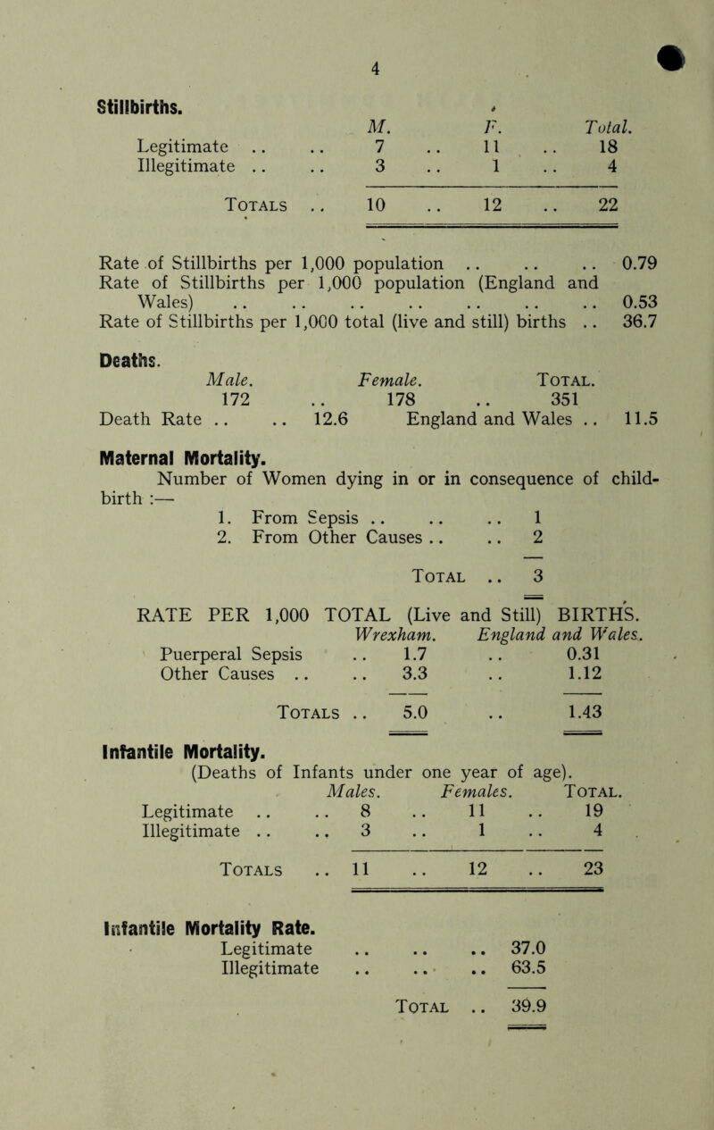 Stillbirths. Legitimate Illegitimate 4 M. F. Total 1 .. 11 .. 18 3 .. 1 ‘ 4 Totals .. 10 .. 12 .. 22 Rate of Stillbirths per 1,000 population .. .. .. 0.79 Rate of Stillbirths per 1,000 population (England and Wales) 0.53 Rate of Stillbirths per 1,000 total (live and still) births .. 36.7 Deaths. Male. Female. Total. 172 .. 178 .. 351 Death Rate .. .. 12.6 England and Wales .. 11.5 Maternal Mortality. Number of Women dying in or in consequence of child- birth :— 1. From Sepsis .. .. .. 1 2. From Other Causes .. .. 2 Total .. 3 RATE PER 1,000 TOTAL (Live and Still) BIRTHS. Wrexham. England and Wales. Puerperal Sepsis .. 1.7 .. 0.31 Other Causes .. .. 3.3 .. 1.12 Totals .. 5.0 .. 1.43 Infantile Mortality. (Deaths of Infants under one year of age). Males. Females. Total. Legitimate .. .. 8 .. 11 .. 19 Illegitimate .. .. 3 .. 1 .. 4 Totals ..11 .. 12 .. 23 Infantile Mortality Rate. Legitimate .. .. .. 37.0 Illegitimate .. .. • ,. 63.5 Total .. 39.9